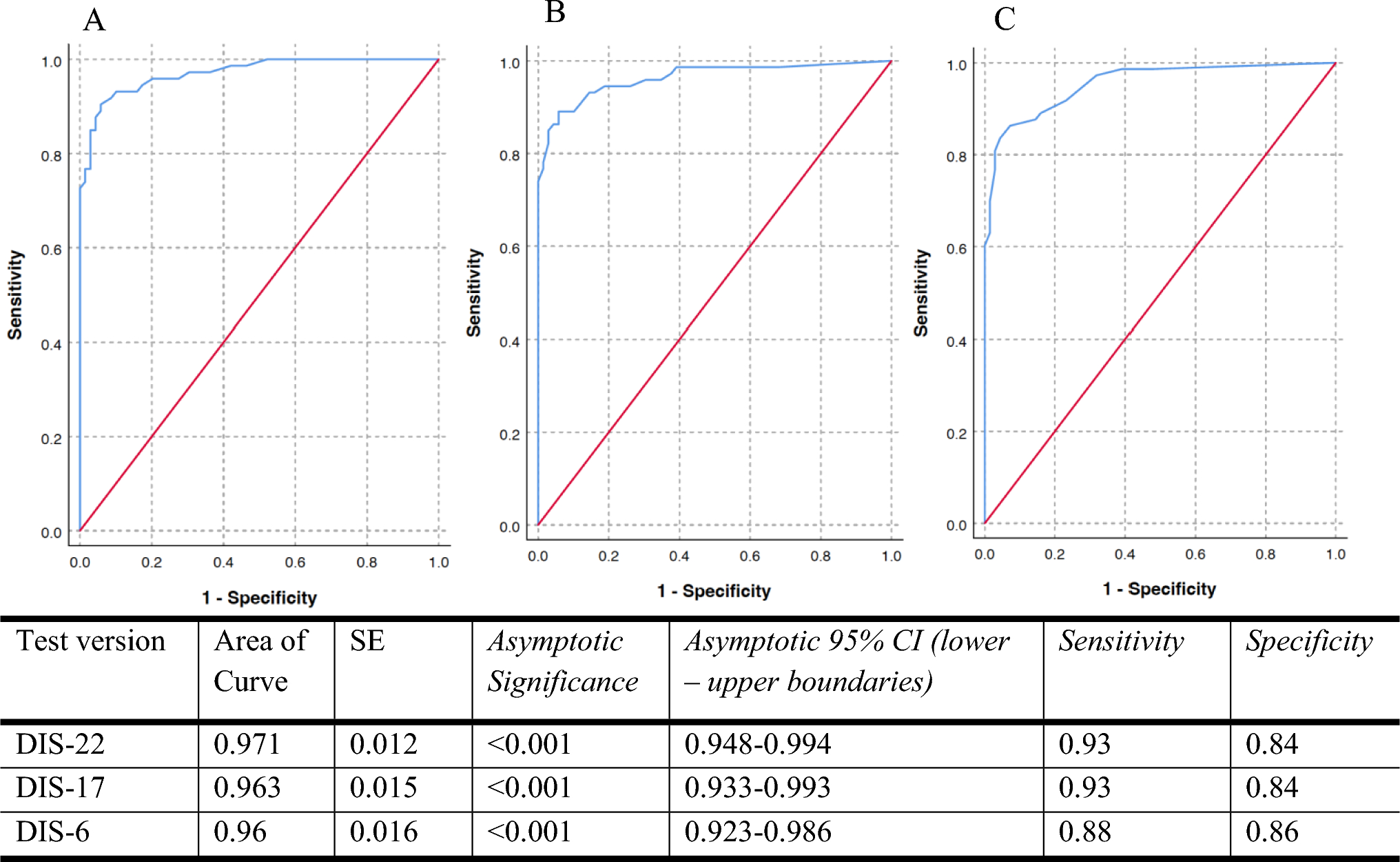Development and validation of the dysarthria impact scale: a patient-reported outcome for motor speech disorders