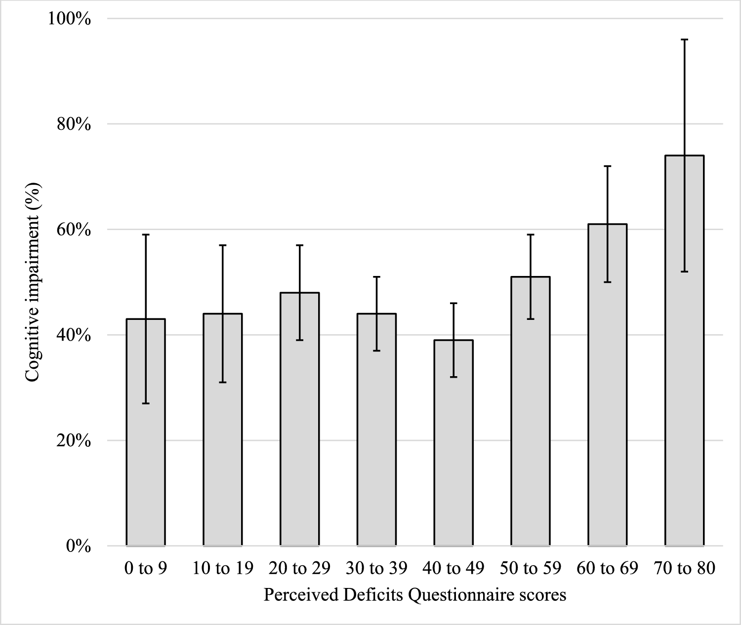 The non-linear relationship between self-reported cognitive concerns and performance-based cognitive dysfunction in people with multiple sclerosis: a cross-sectional study