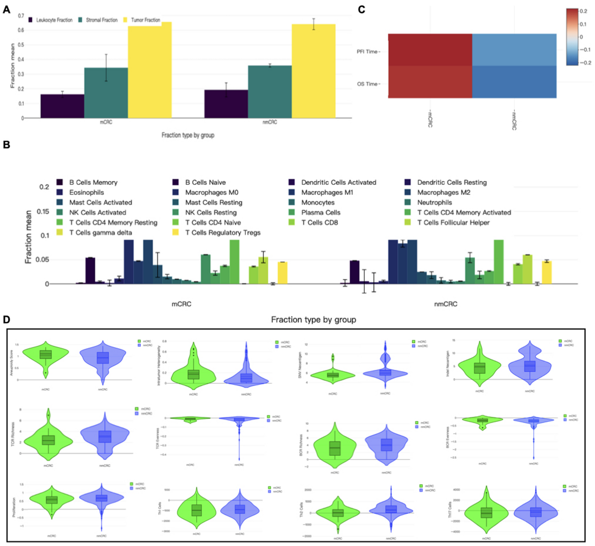 Dysregulated immune microenvironment in metastatic colorectal cancer