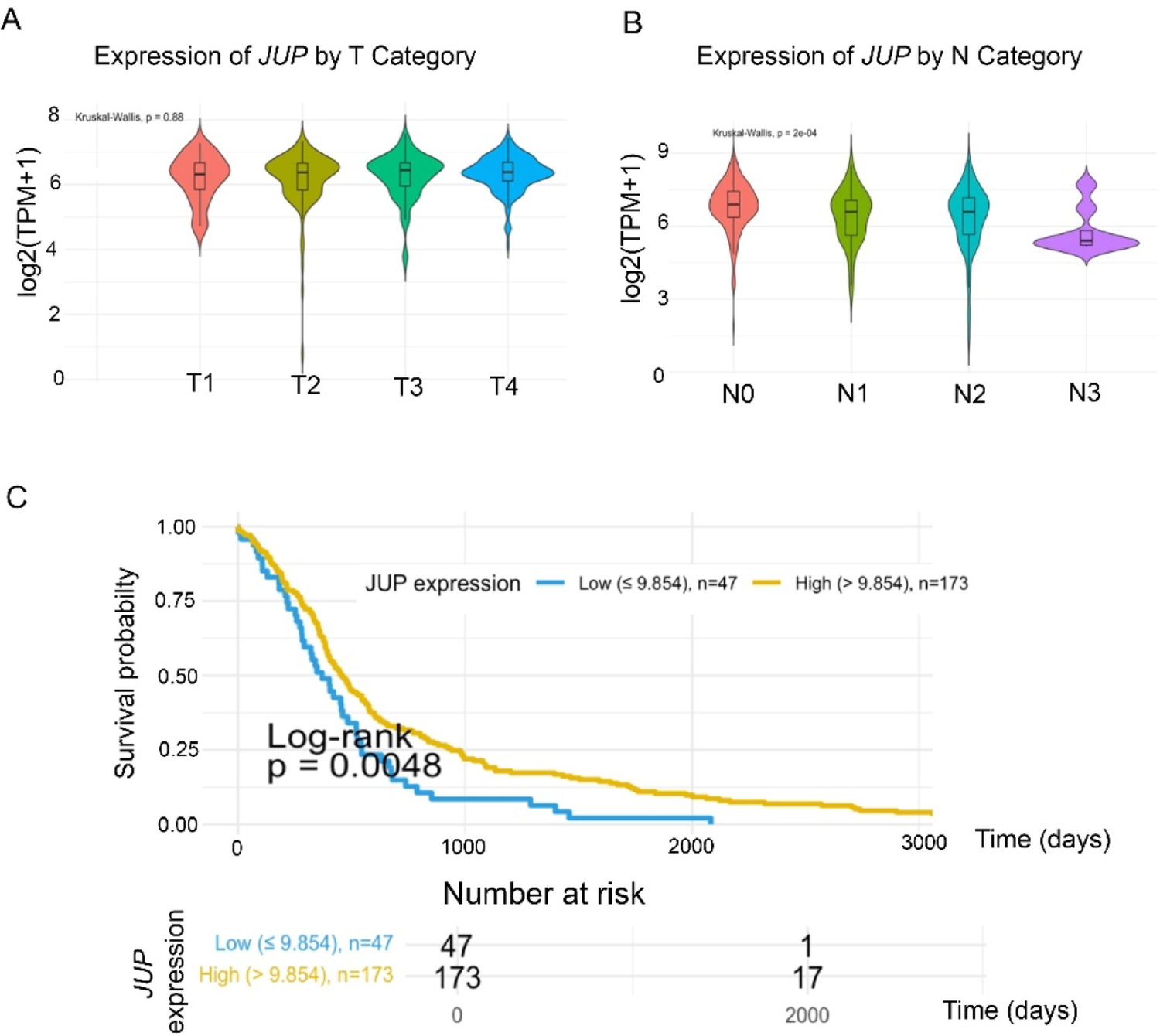 Loss of junctional plakoglobin (JUP) activates PI3K/AKT signaling in head and neck squamous cell carcinoma