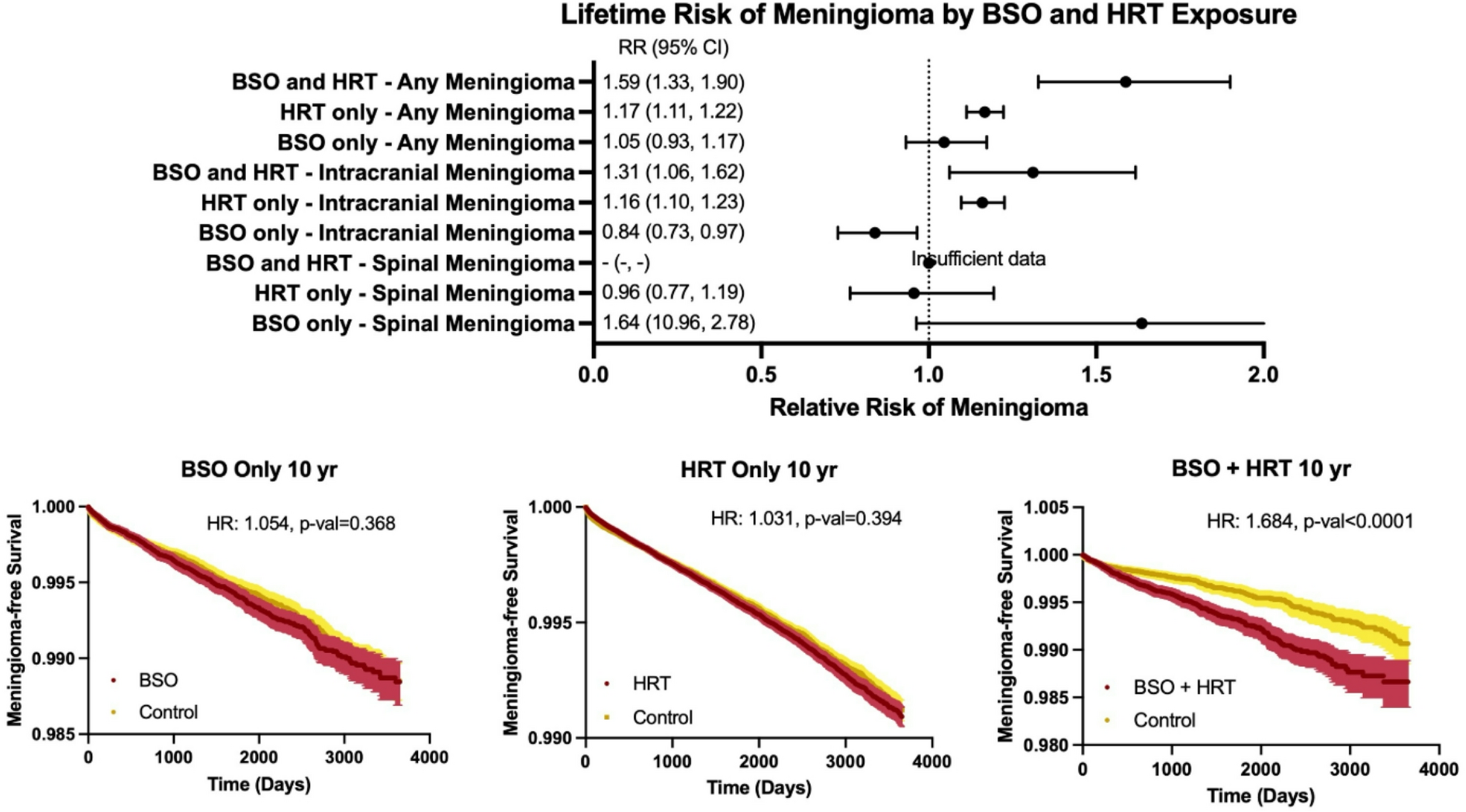 Associations of surgical menopause and hormone replacement therapy with meningioma development