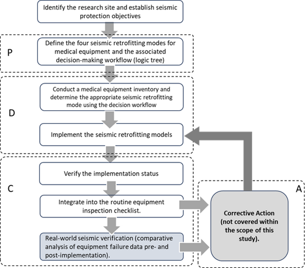 Development of a classification and decision-making workflow for seismic retrofitting modes of hospital medical equipment: the case of Taiwan