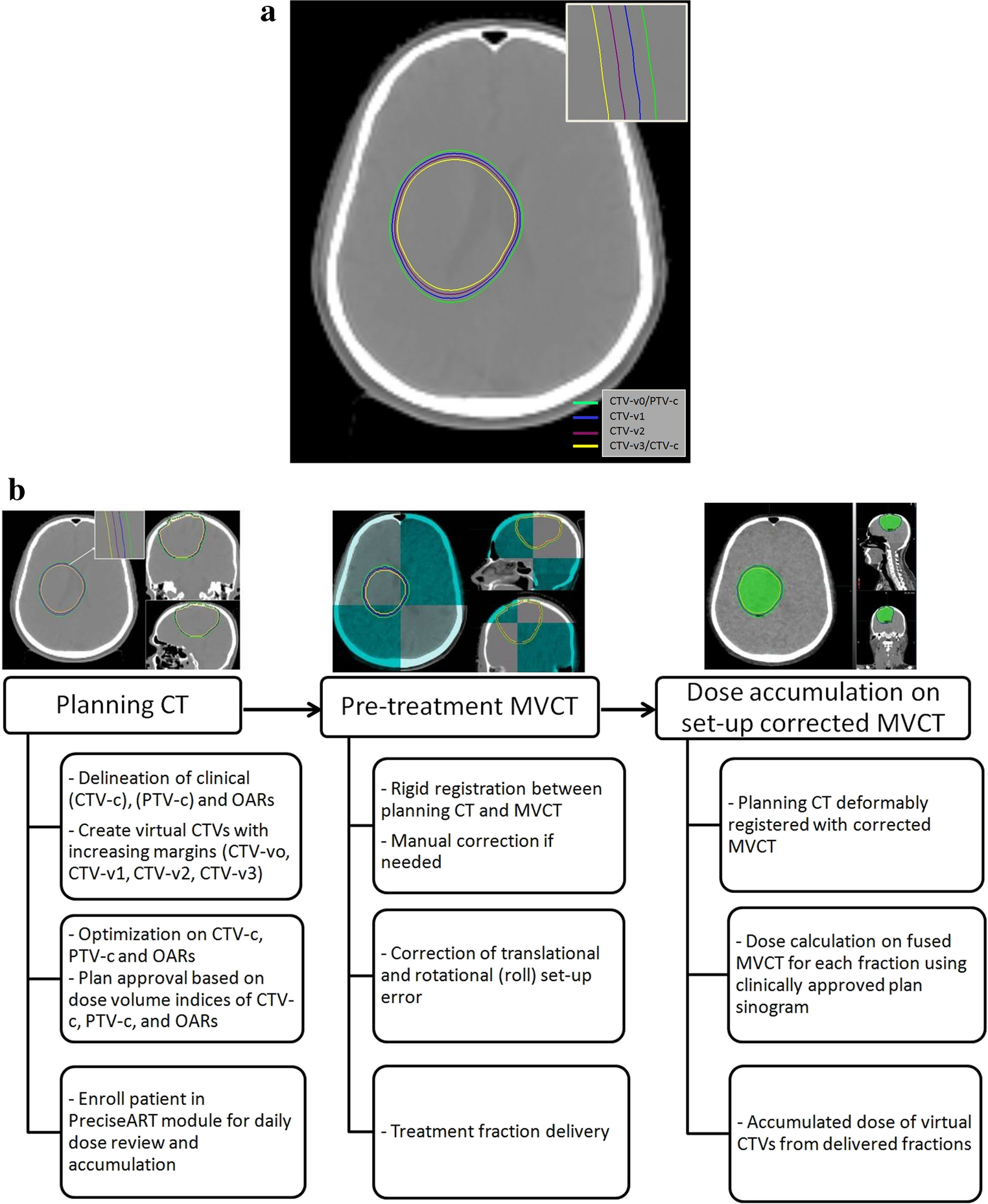 Assessing the optimal safety margin using adaptive radiotherapy framework