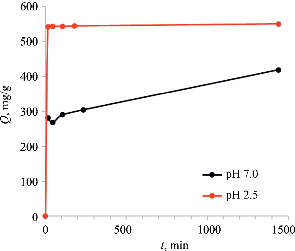 Sorption of Rare Earth Elements by Synthetic Hydroxyapatite