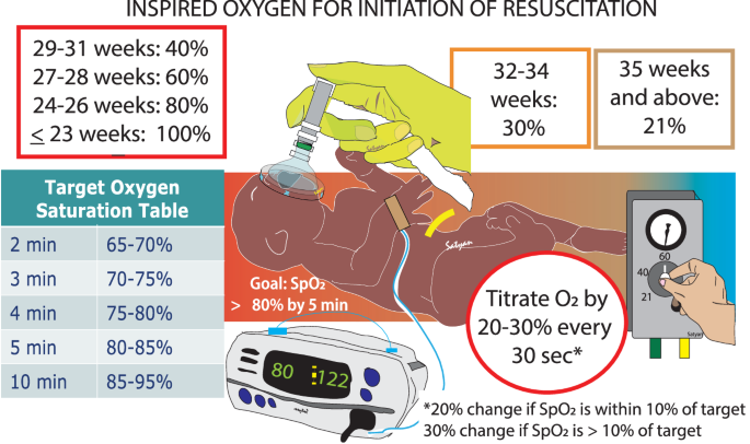 Practical interpretation of ILCOR and neonatal resuscitation program recommendations for initial oxygen concentration for neonatal resuscitation/stabilization