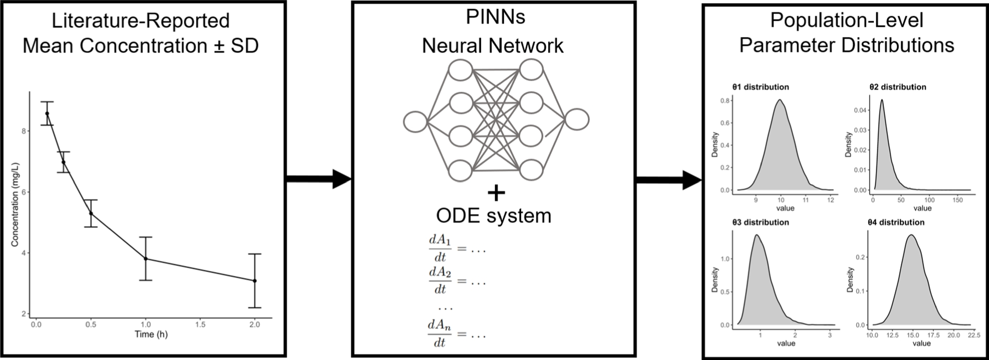 A physics-informed neural network approach for estimating population-level pharmacokinetic parameters from aggregated concentration data
