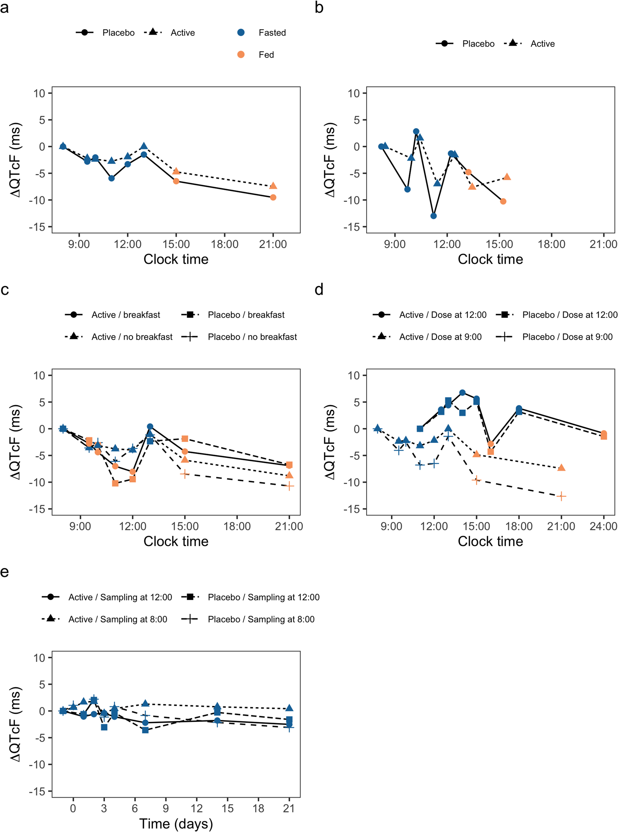 Risks encountered when not adjusting for diurnal variation and food effect in QTcF analysis based on phase I data