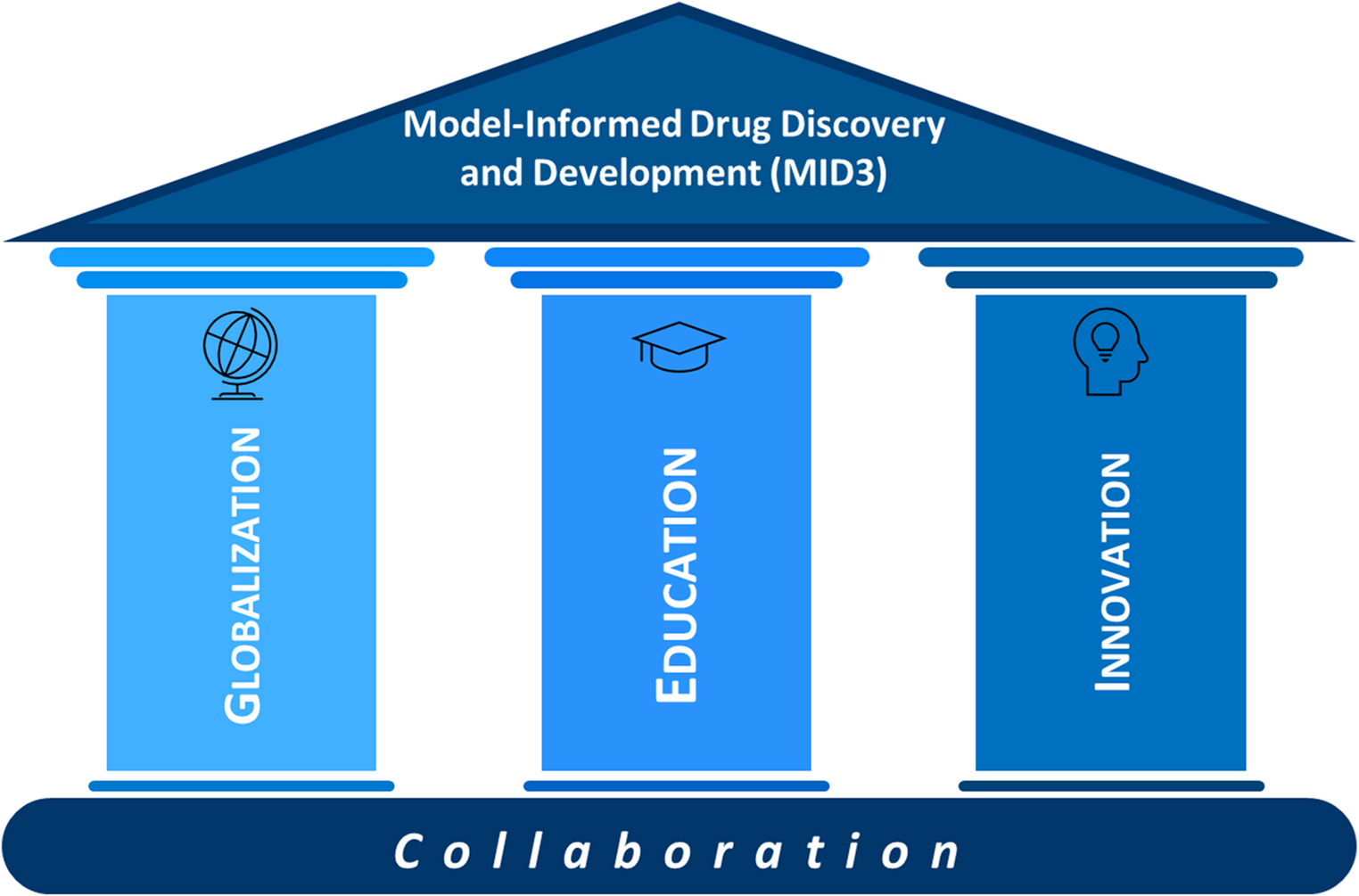 Catalyzing change in MID3 through globalization, education, and innovation