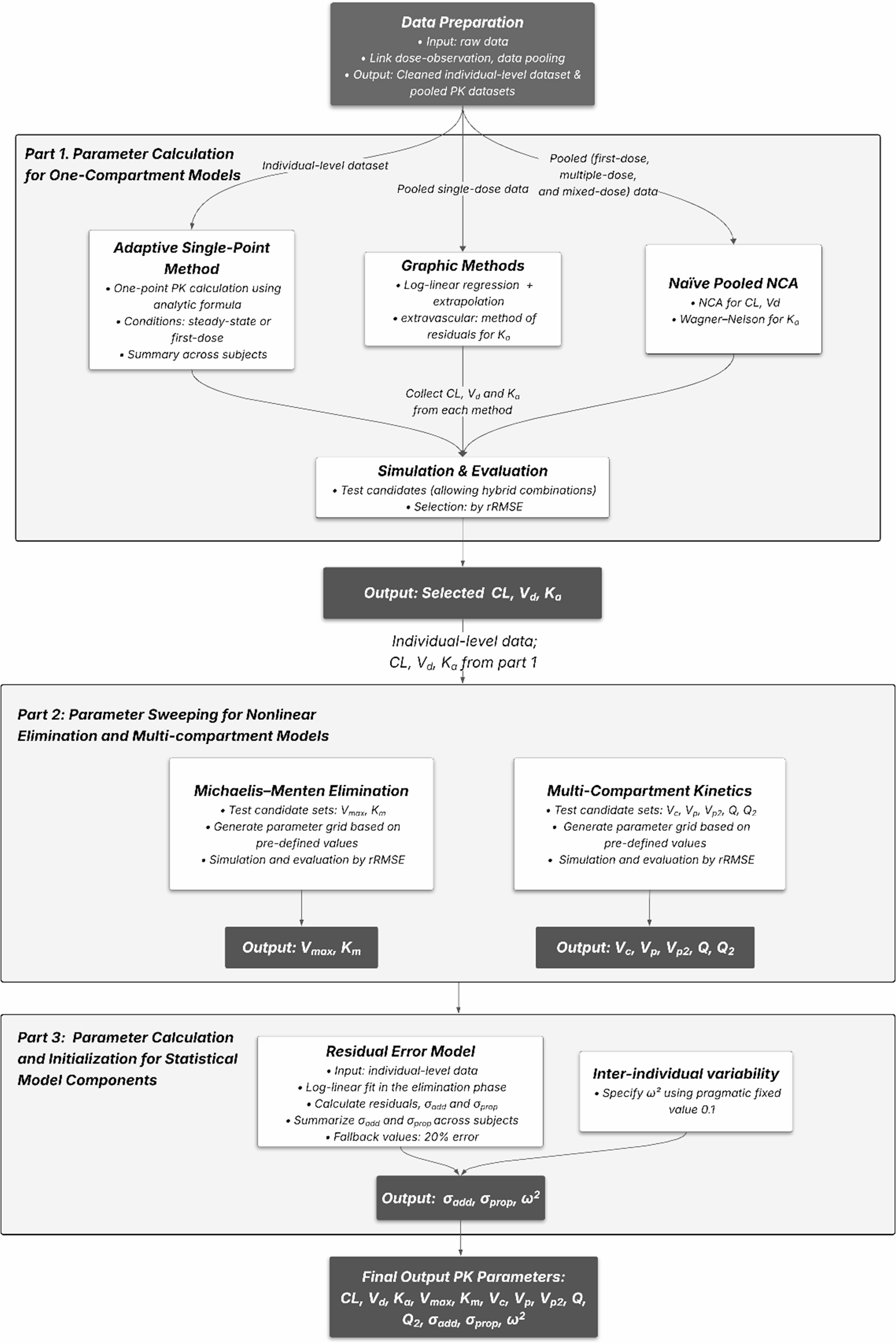 An automated pipeline to generate initial estimates for population Pharmacokinetic base models