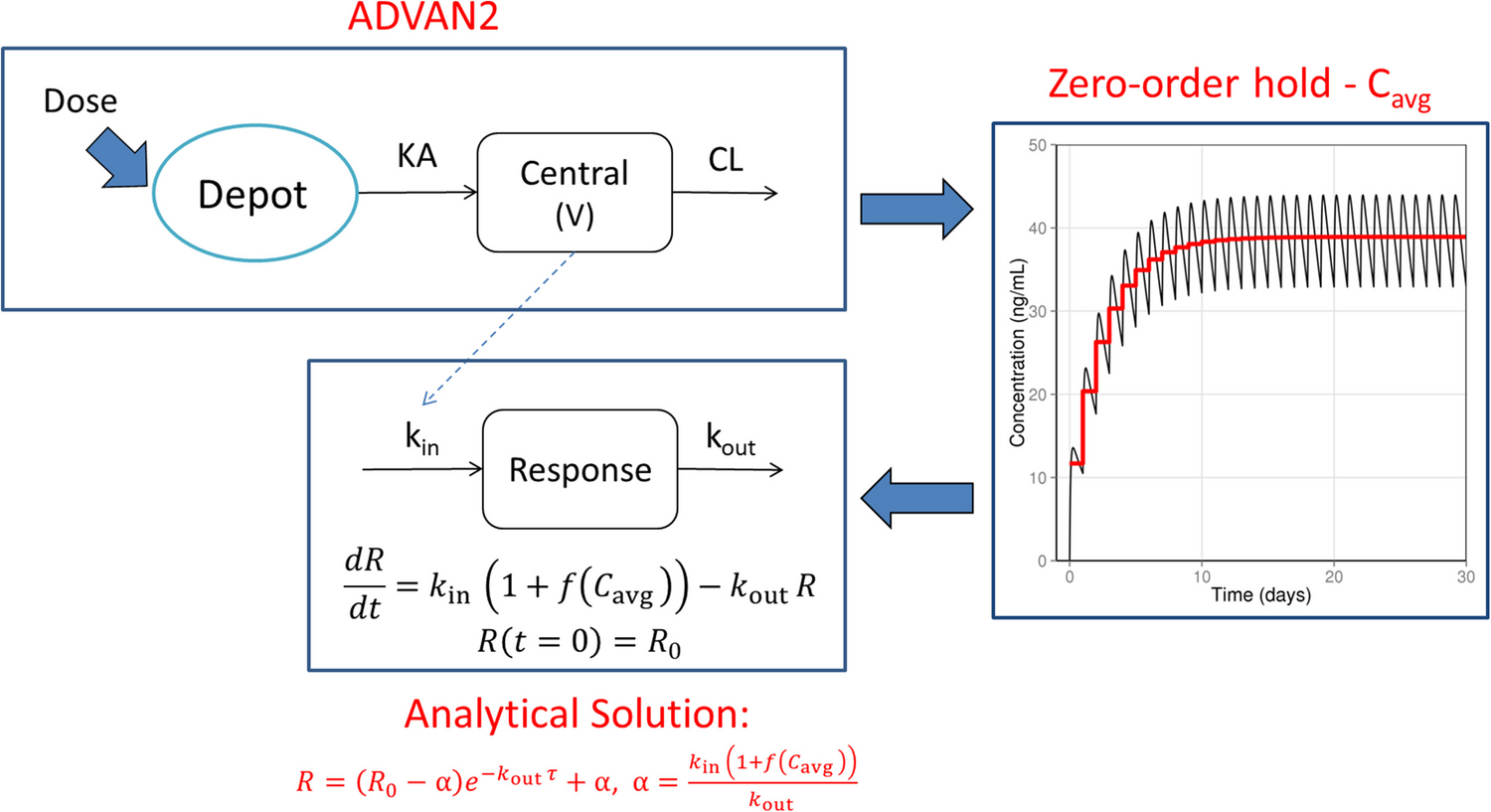 Pharmacometric modeling with the zero-order hold