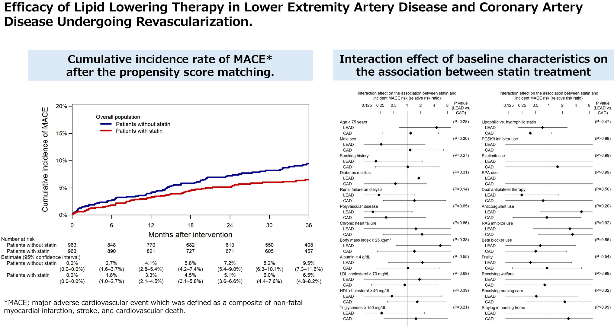Efficacy of lipid lowering therapy in lower extremity artery disease and coronary artery disease undergoing revascularization