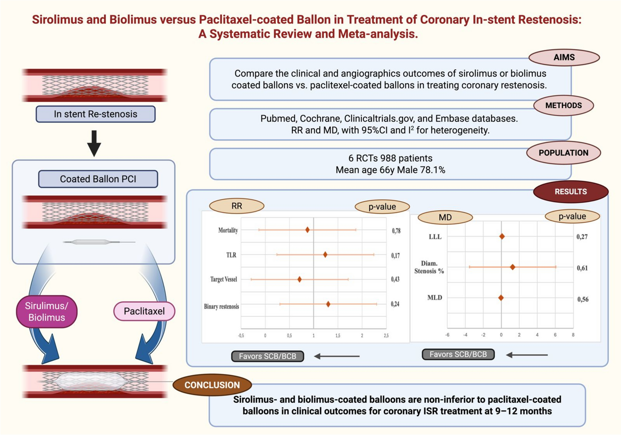 Drug-coated balloons in coronary in-stent restenosis: a systematic review and meta-analysis comparing sirolimus and biolimus with paclitaxel platforms