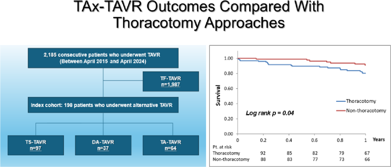 Mid-term outcomes of trans-axillary versus thoracotomy approaches in alternative-access tavr: a retrospective multicenter study