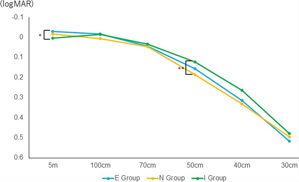 Comparison of visual performance between three enhanced monofocal intraocular lenses under different refractive targets