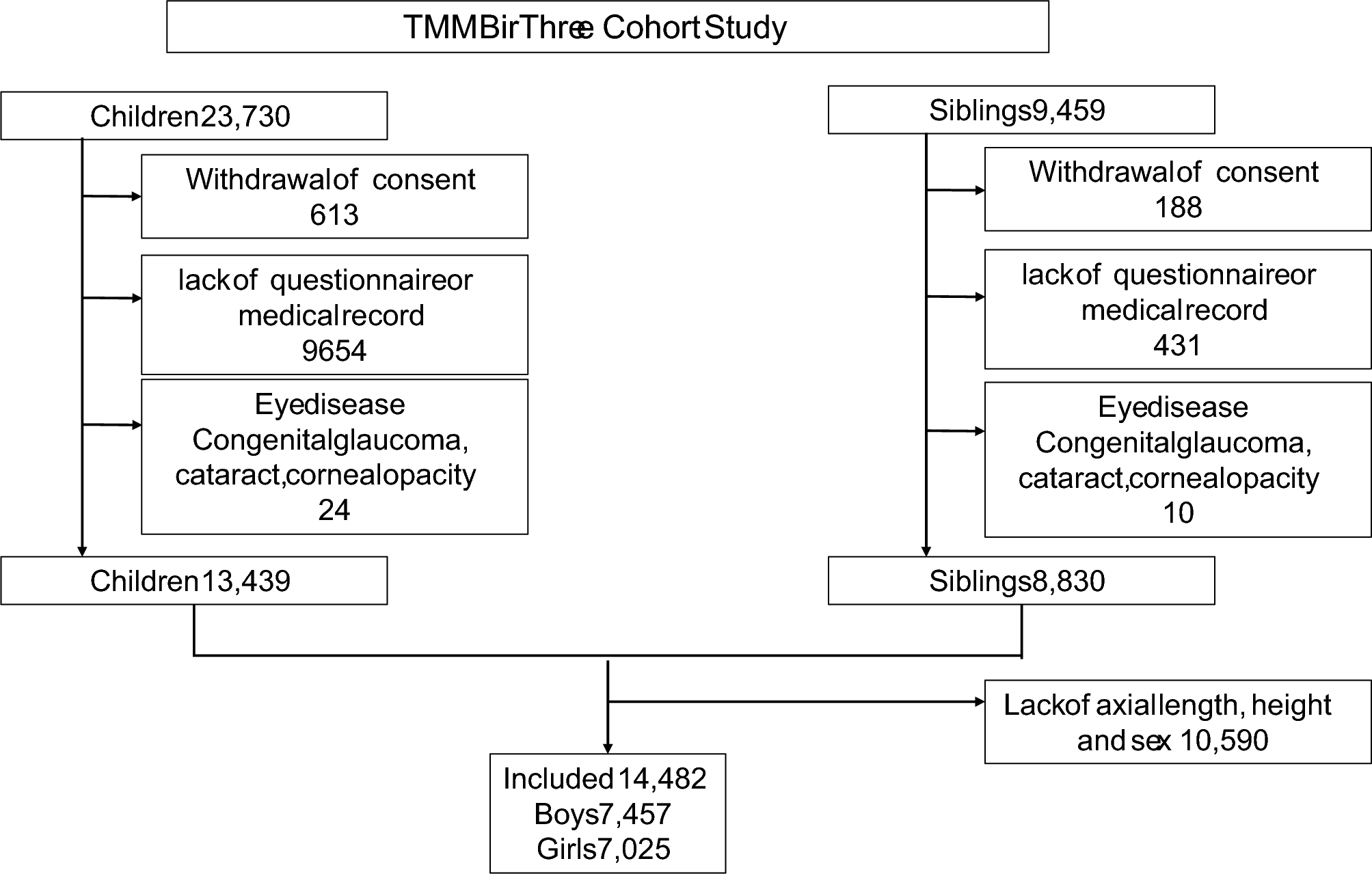 Distribution of axial length in Japanese children and adolescents aged 4 to 19 years