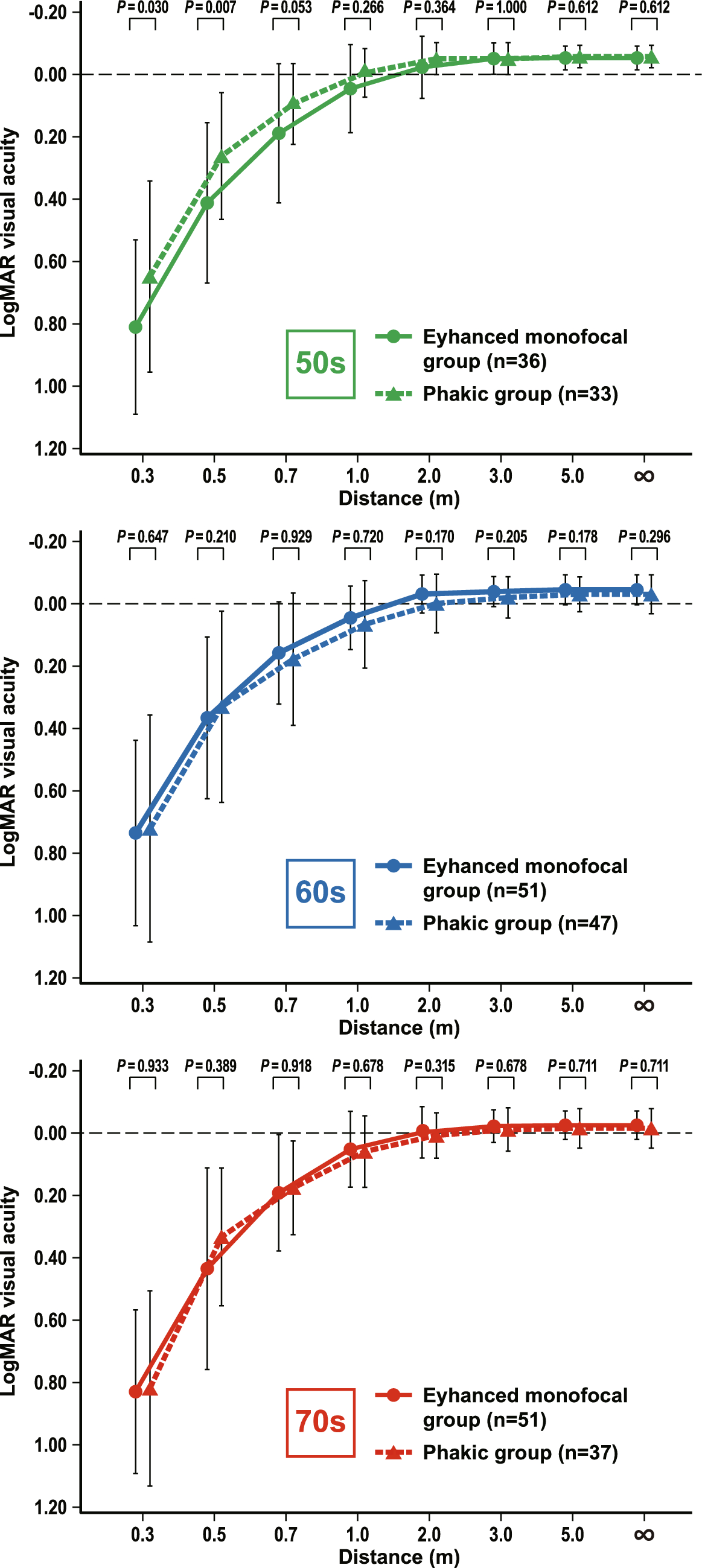 Age-stratified comparison of visual function between eyes with an enhanced monofocal intraocular lens and phakic eyes