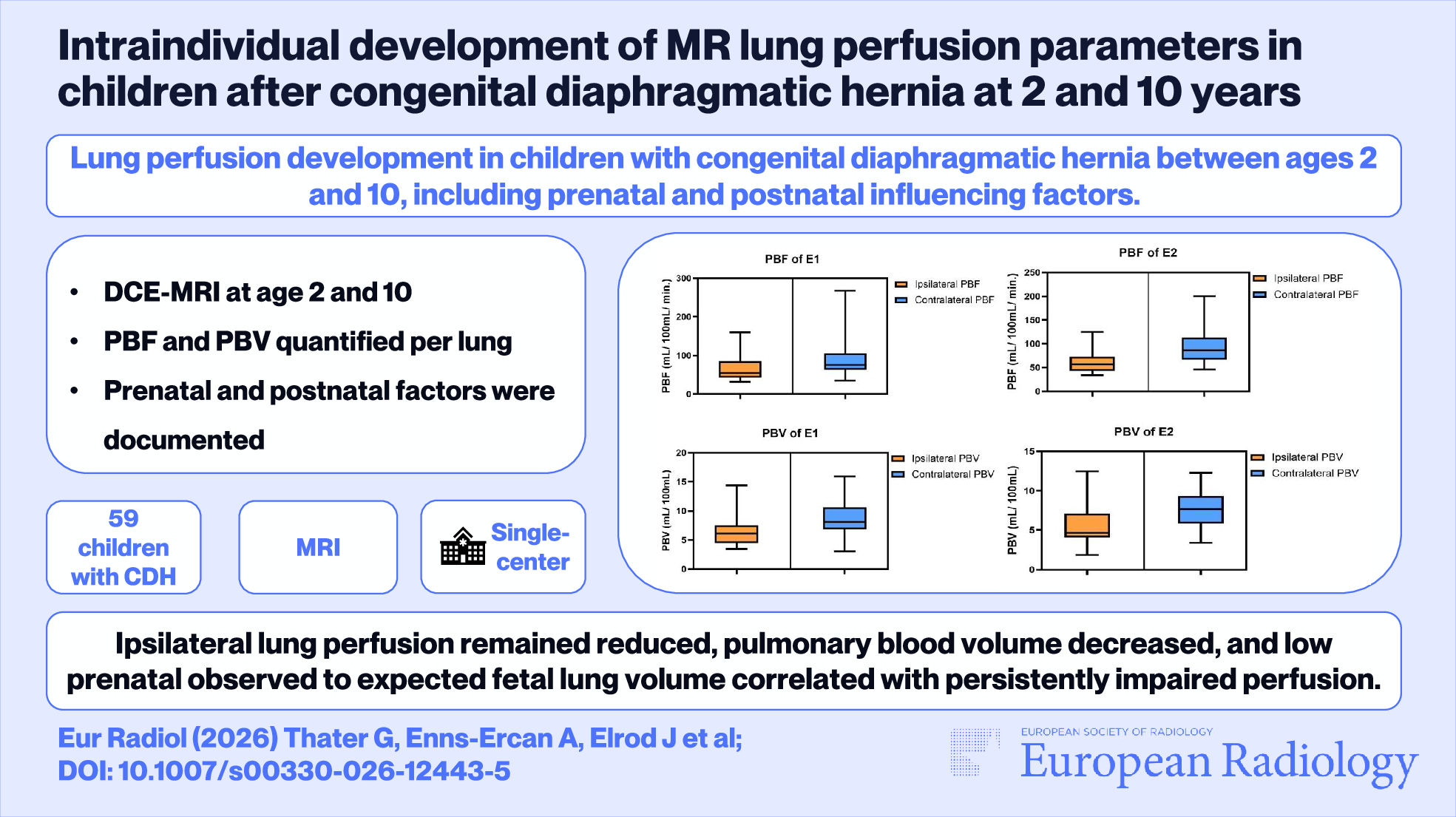 Intraindividual development of MR lung perfusion parameters in children after congenital diaphragmatic hernia at 2 and 10 years