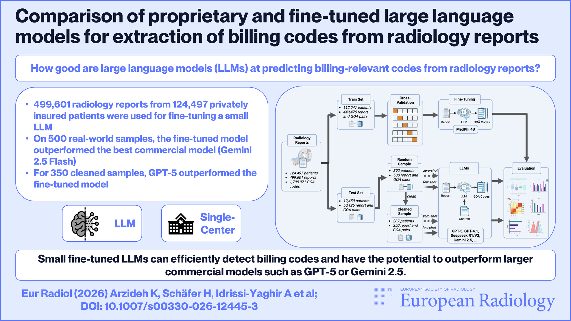 Comparison of proprietary and fine-tuned large language models for multi-label classification of billing codes from radiology reports