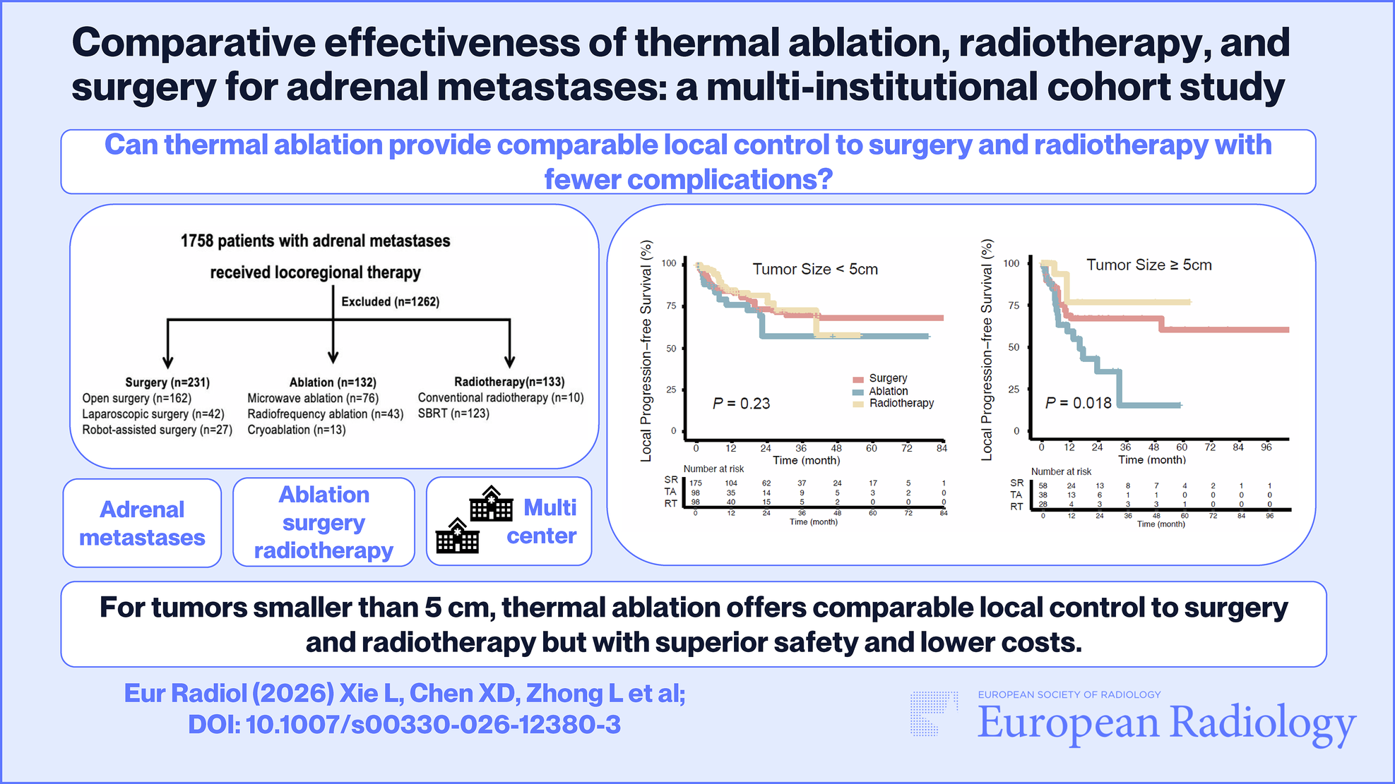 Comparative effectiveness of thermal ablation, radiotherapy, and surgery for adrenal metastases: a multi-institutional cohort study