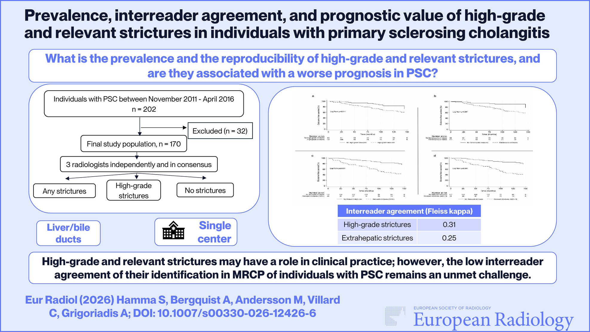 Prevalence, interreader agreement, and prognostic value of high-grade and relevant strictures in individuals with primary sclerosing cholangitis
