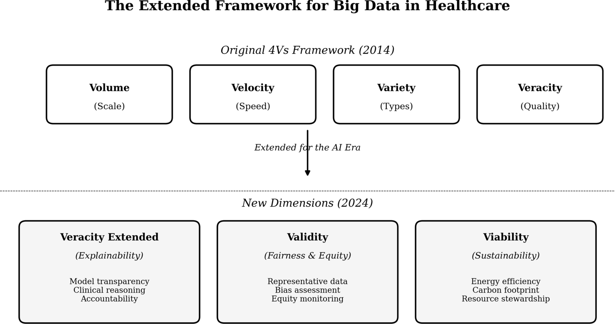 Big data in healthcare and medicine revisited: design and managerial challenges in the age of artificial intelligence