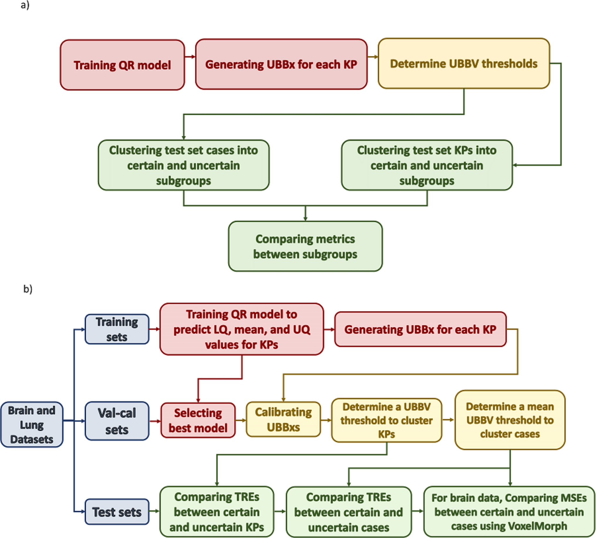CONReg: Uncertainty-Aware Medical Image Registration Using Conformal Prediction