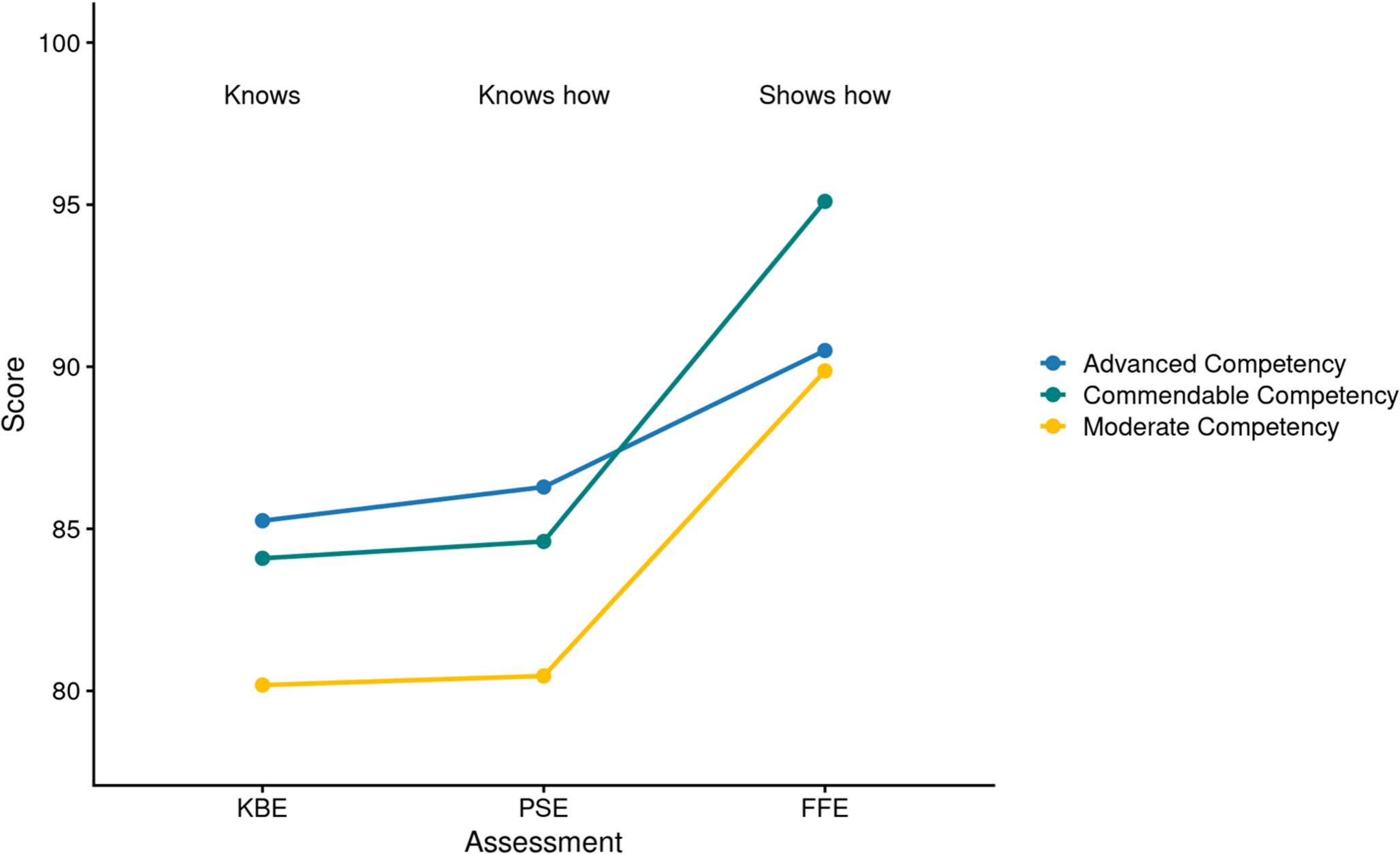 Integrated Strategies for Assessing Student Learning in Pre-Clinical Curriculum