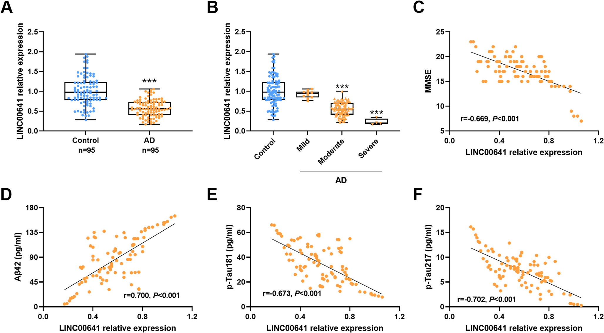 Value of lncRNA LINC00641 as a Potential Biomarker for Diagnosis of Alzheimer’s Disease and Elucidation of its Underlying Molecular Mechanism