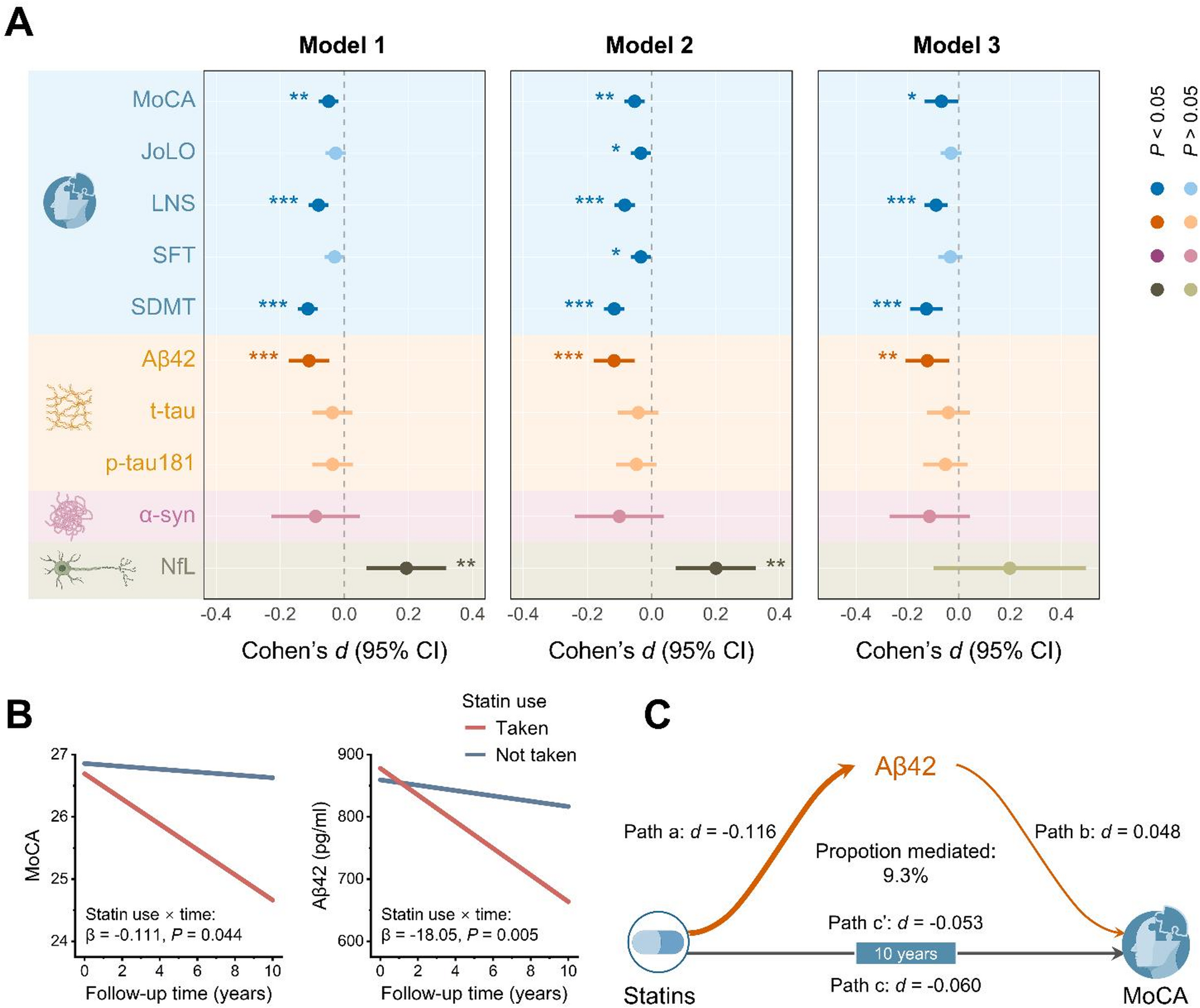 Association of Statin use with Parkinson’s Disease Progression in a Prospective Cohort Study and Multi-omics Analyses