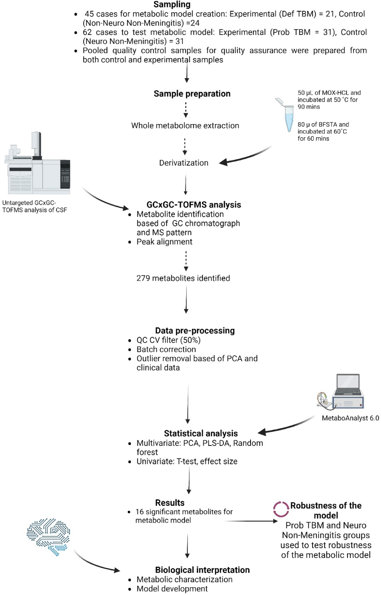 Characterizing tuberculous meningitis in a South African pediatric cohort using GCxGC-TOFMS metabolomics