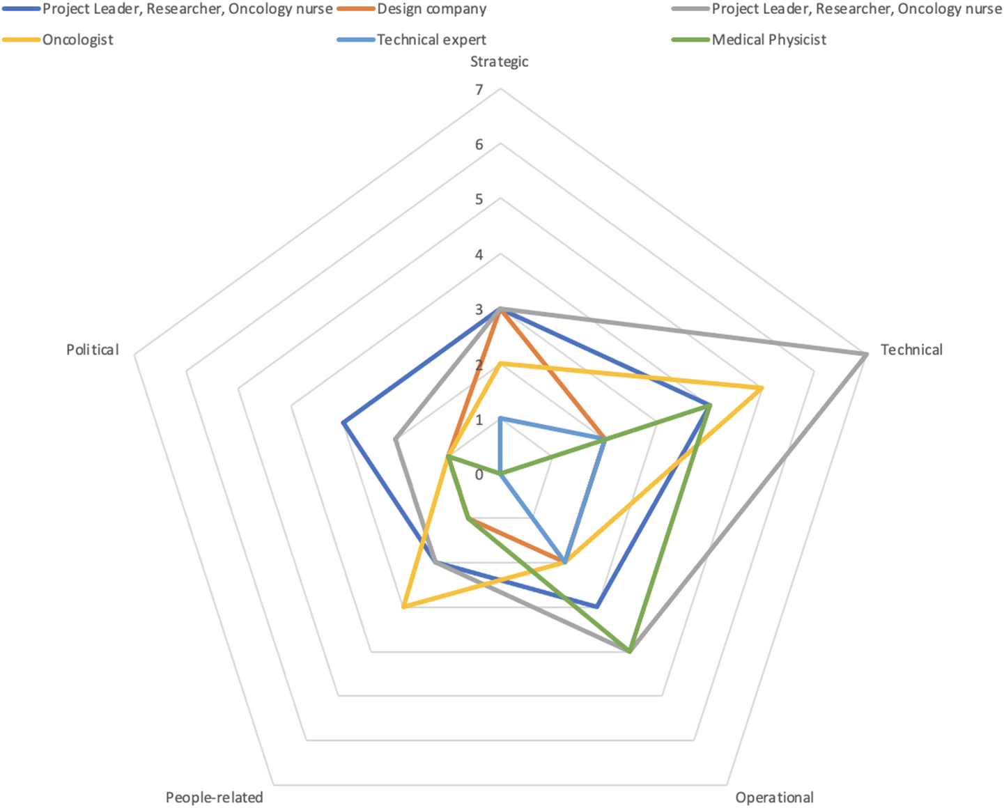 Exploring complexity and learning: insights from the DIBH-app project using NASSS-CAT