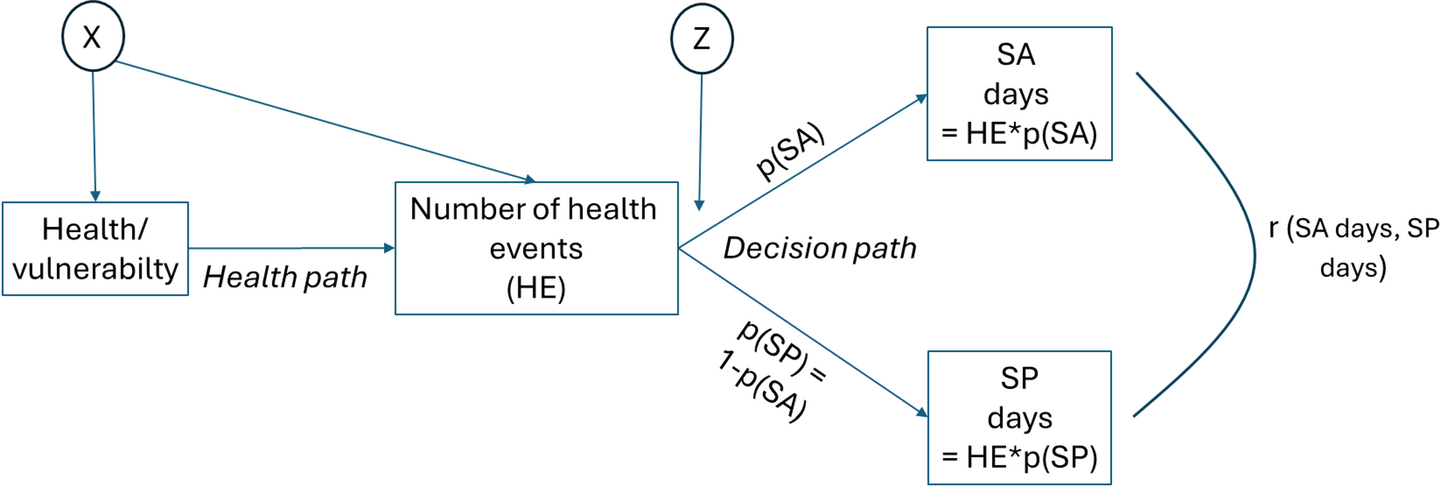 Presenteeism propensity as a measure of health-related workplace attendance decisions: a validation study using vignette and survey data