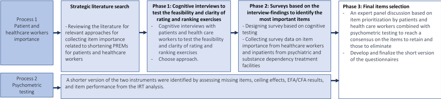 Patient experience measurement in mental health and substance dependence inpatient care: development of short versions of validated questionnaires through importance ranking and psychometric testing