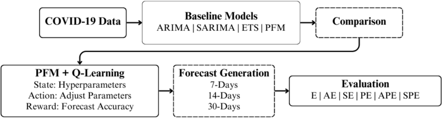 Enhanced forecasting model for pandemic: hyperparameter optimisation using Q-learning integration
