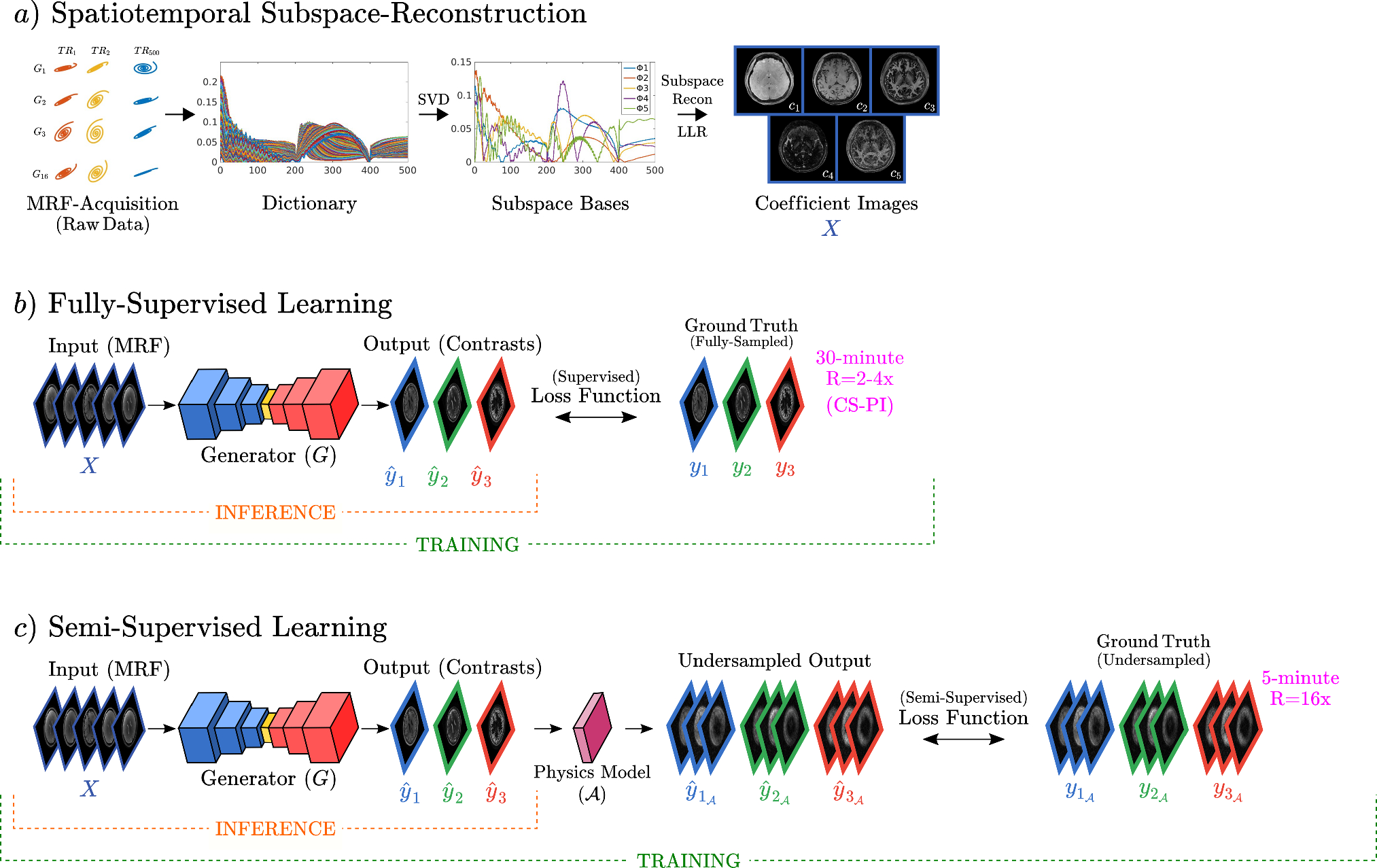 Semi-supervision for clinical contrast-weighted image synthesis from magnetic resonance fingerprinting