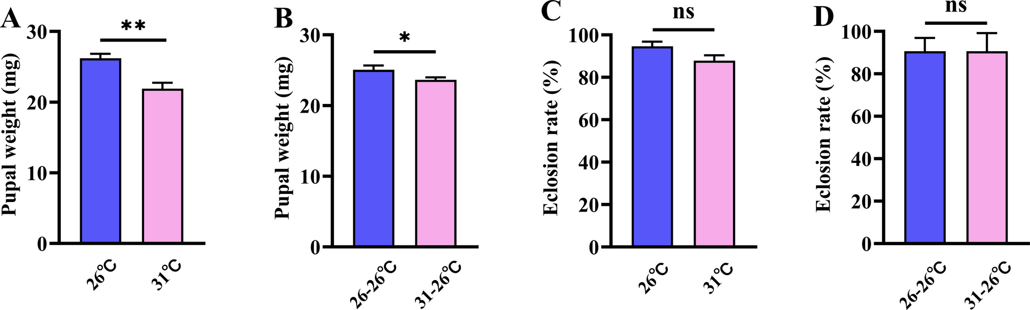 Transgenerational Effects of Elevated Temperature on Life History and -Cyhalothrin Sensitivity in
