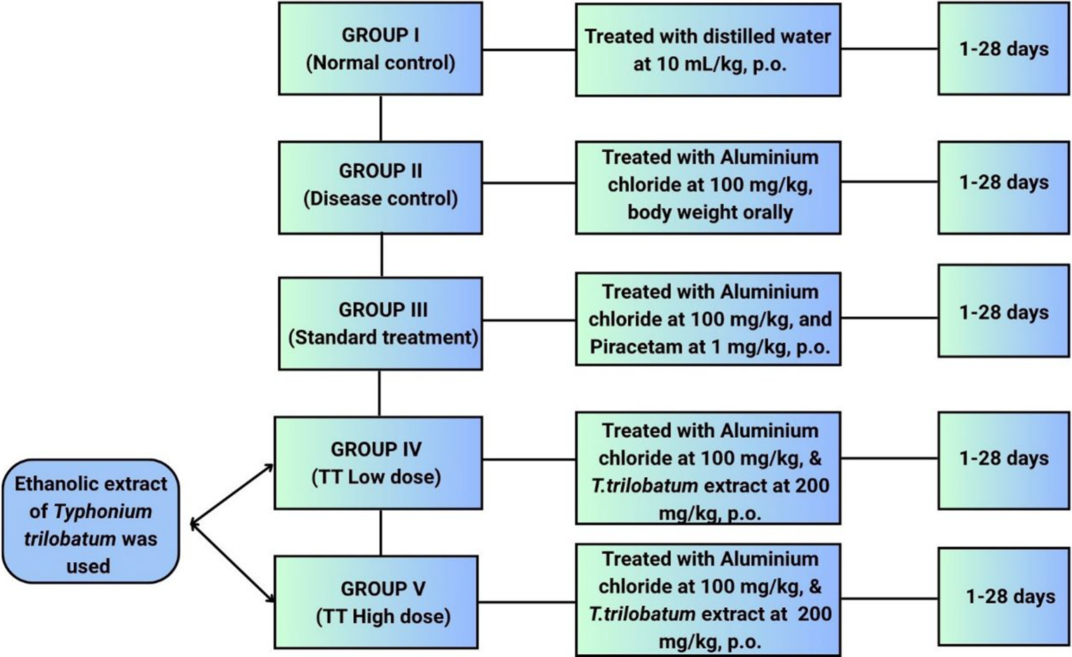 Neuroprotective effects of  against aluminium chloride-Induced neurotoxicity in rats: insights into oxidative and cholinergic alterations