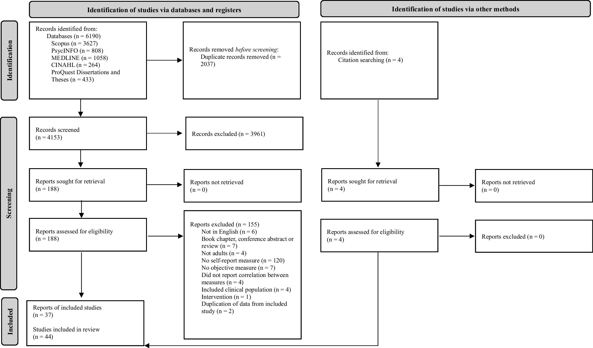 Insight into Face Identity Recognition Ability: A Systematic Review and Meta-analysis