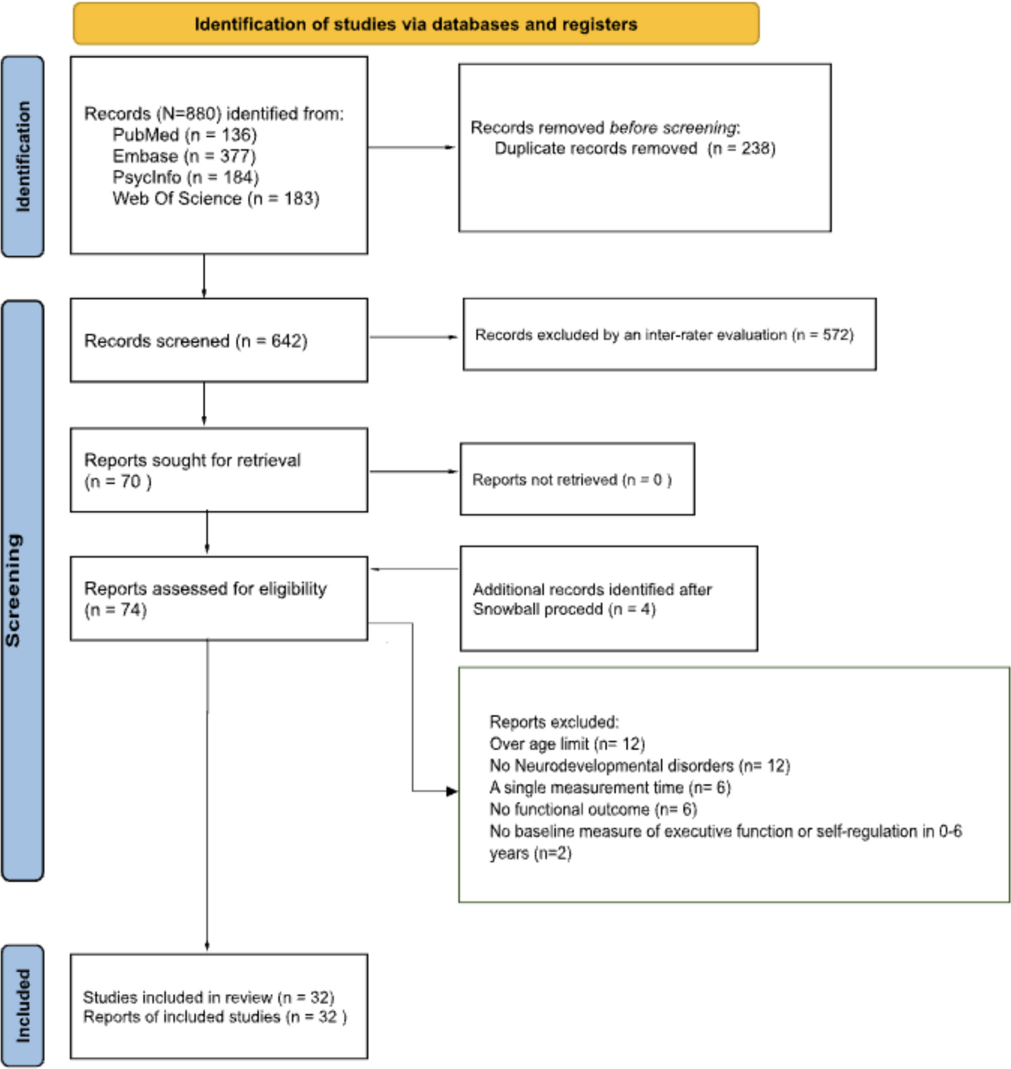 Exploring the Predictive Role of Early Executive Functions and Self-Regulation on Functional Outcome in Neurodevelopmental Disorders: A Systematic Review and Meta-analysis