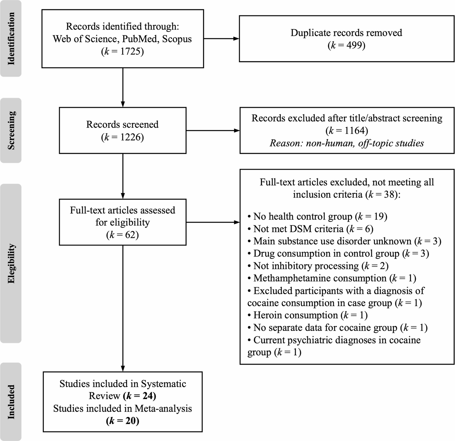 Systematic Review and Meta-analysis of the Impact of Cocaine Use on Cognitive Inhibition