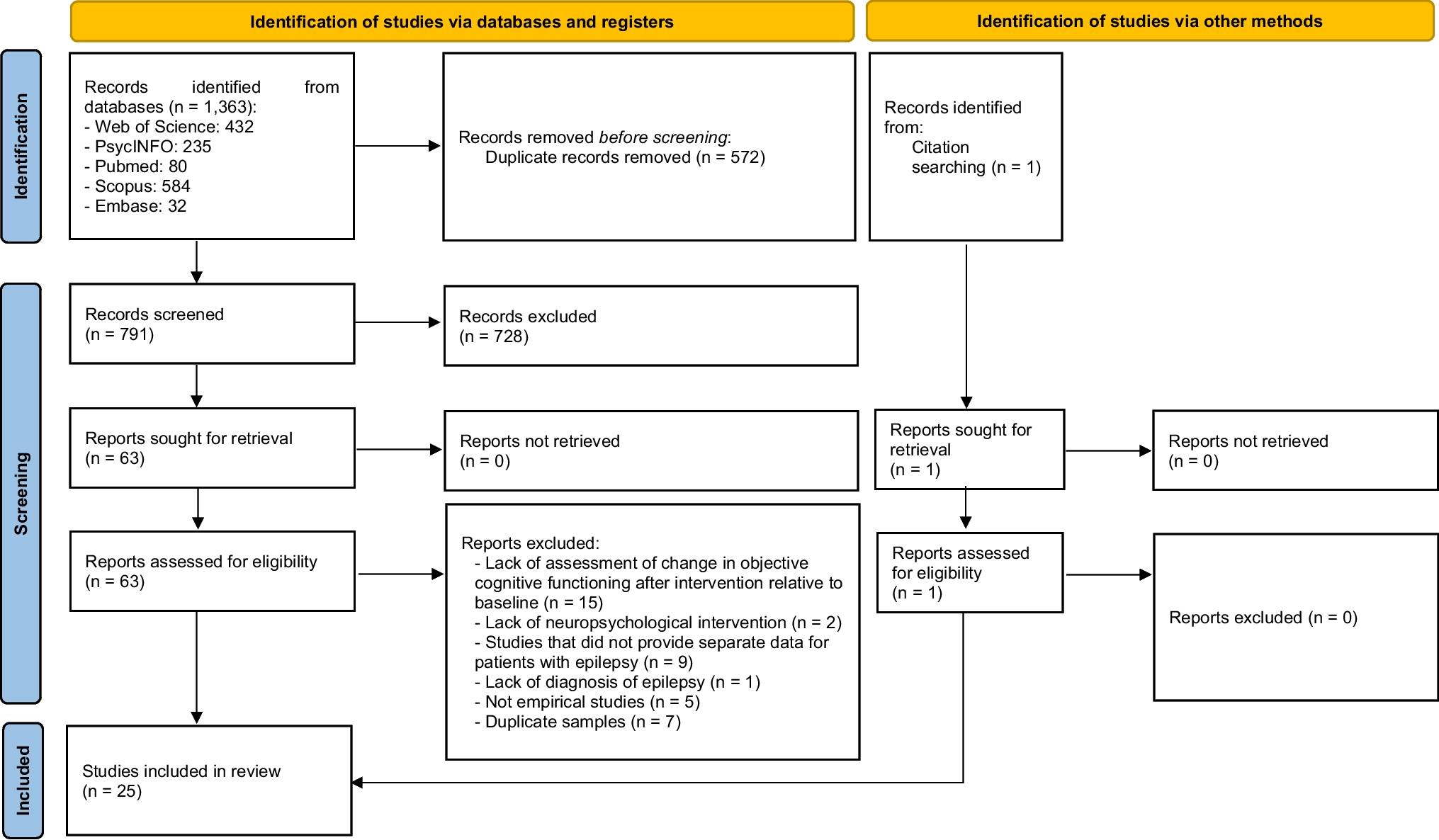 Examining the Effectiveness of Neuropsychological Interventions on Cognition in Patients with Epilepsy: A Systematic Review and Meta-Analysis