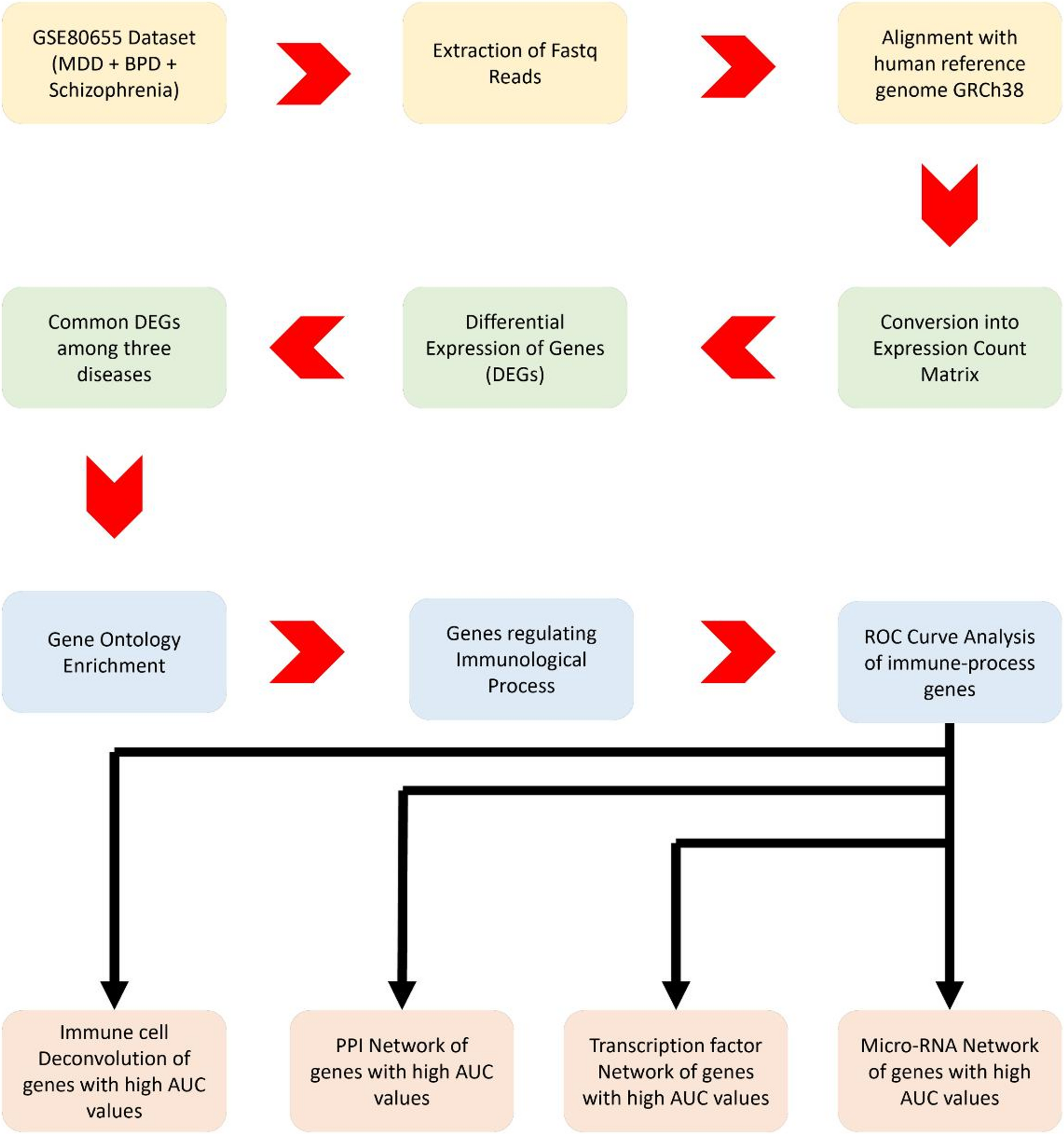 A Comprehensive Analysis of Inflammation Regulatory Biomarkers among three Neuropsychiatric Disorders using Transcriptomic Approach
