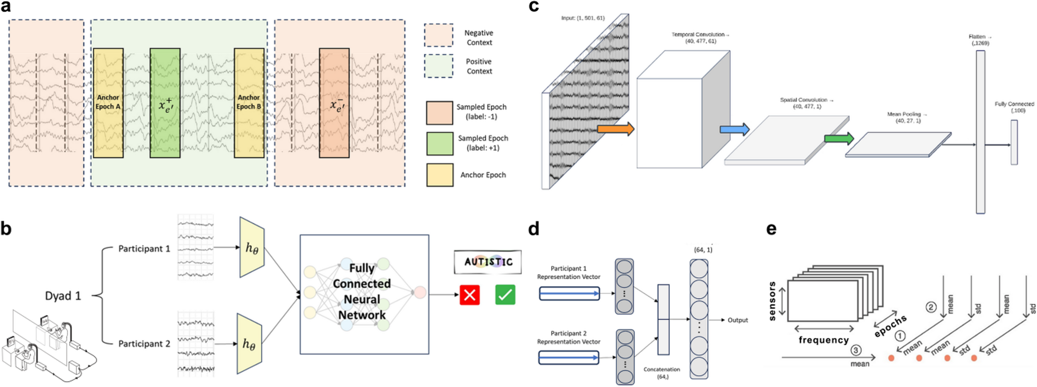 Towards Multi-Brain Decoding in Autism: A Self-Supervised Learning Approach
