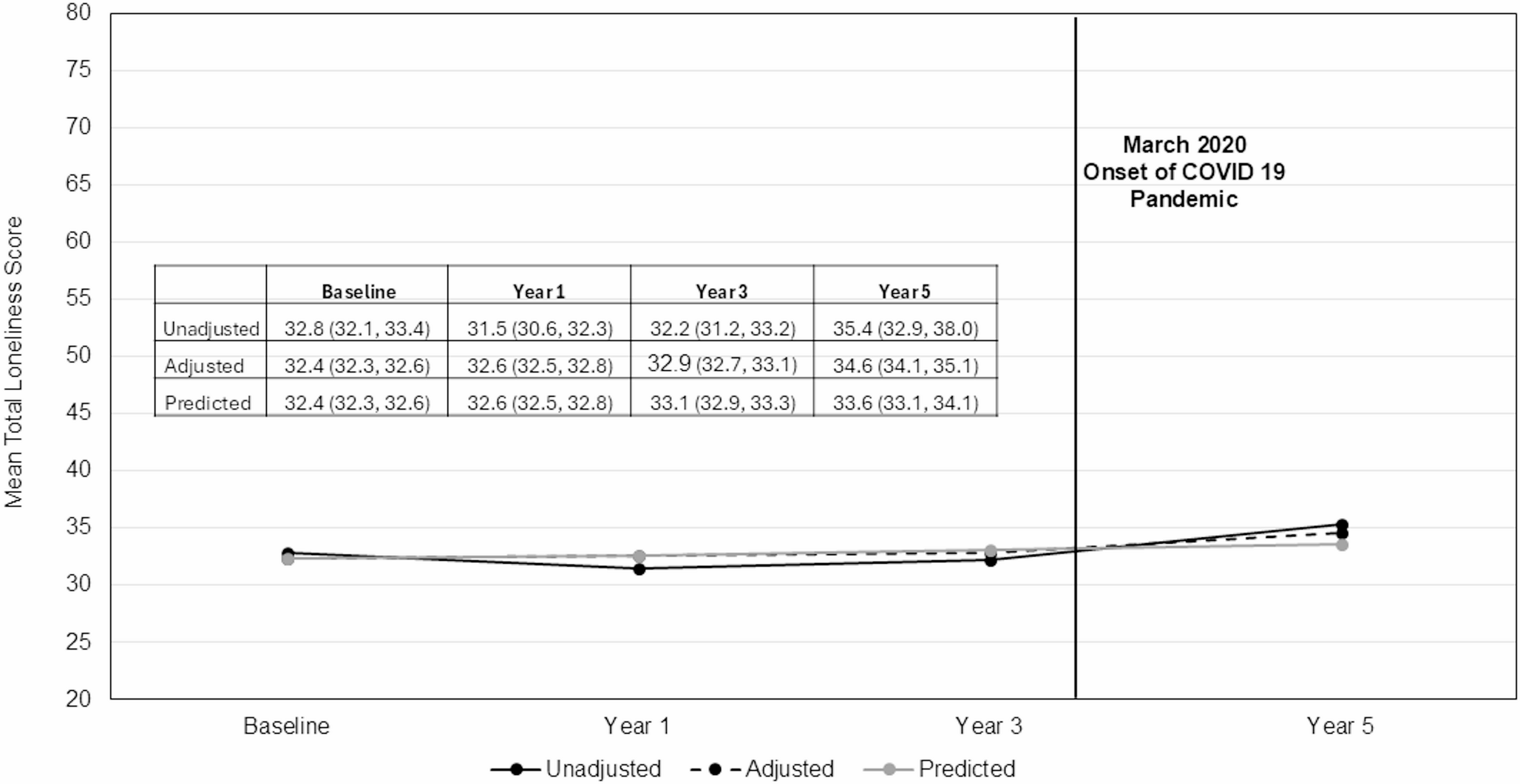 Loneliness and Social Isolation Up to 5 Years after Bariatric Surgery in the Bariatric Experience Long Term (BELONG) Study
