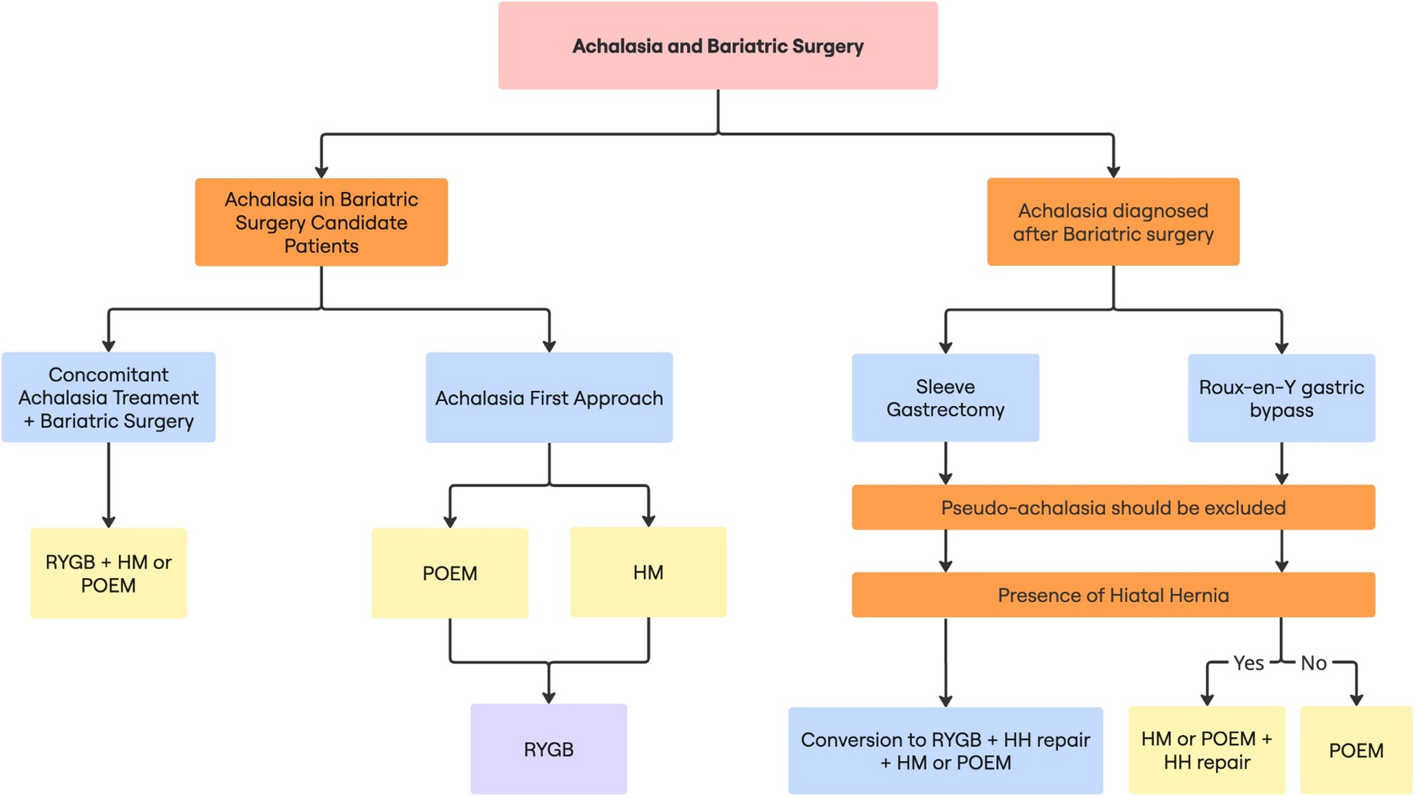 Achalasia and Esophageal Motility Disorders in the Bariatric Surgery Population: A Retrospective Descriptive Series
