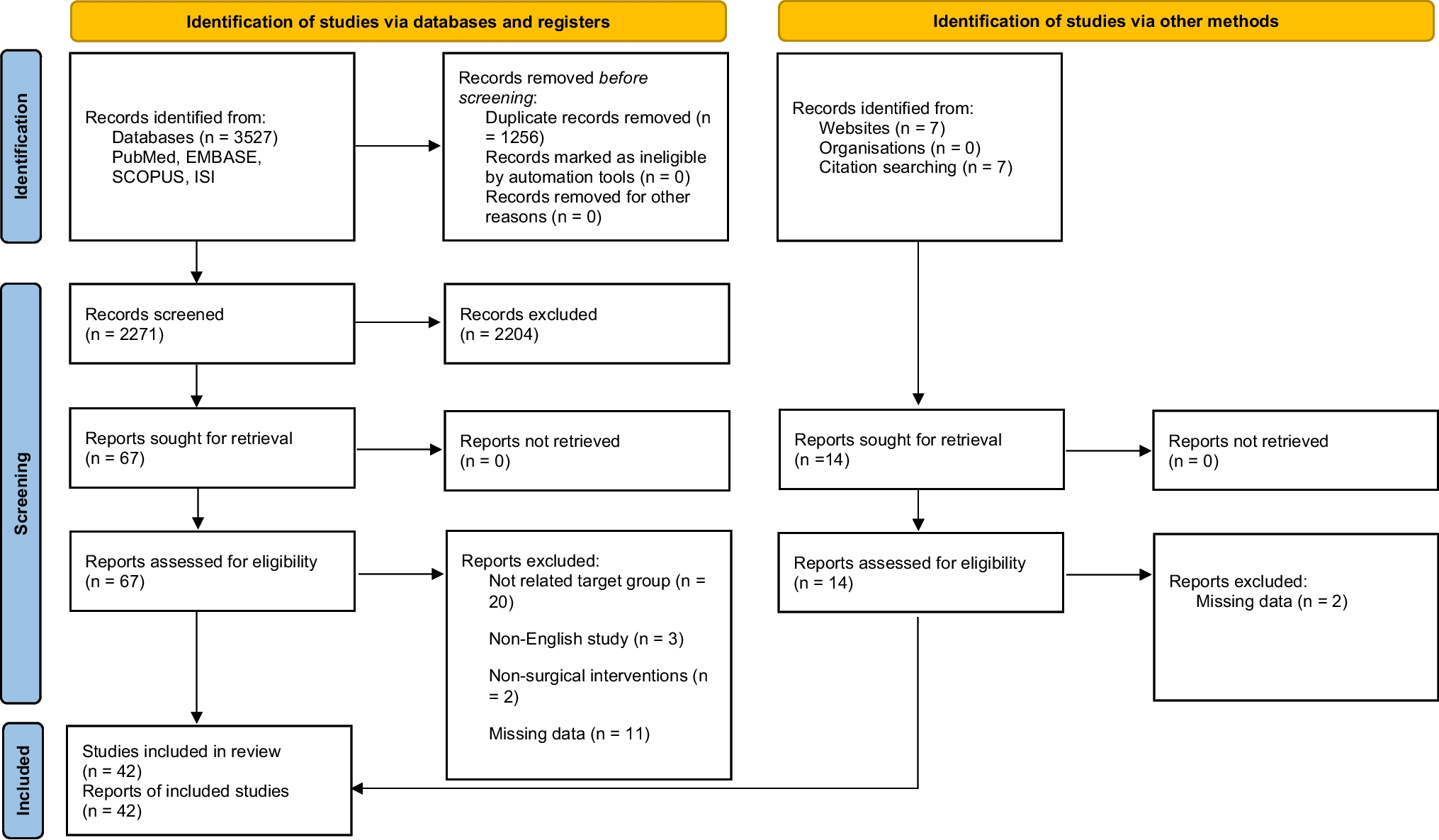 Effects of Metabolic and Bariatric Surgery on Serum Uric Acid and its Association with Renal Function, and Visceral Adiposity: A Systematic Review and Meta-Analysis