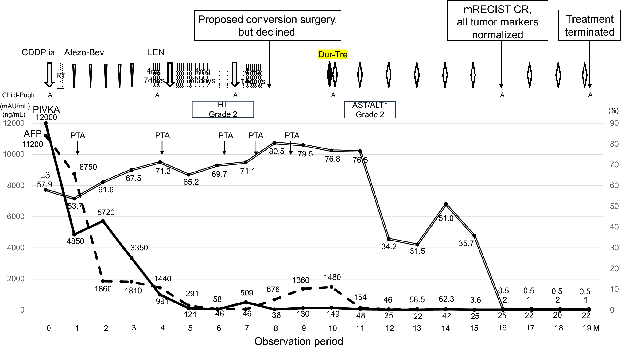A case of a patient with advanced HCC with Vp4 on hemodialysis who responded to a multimodality treatment including hepatic arterial infusion, radiation therapy, immunotherapy, and molecular-targeted drugs