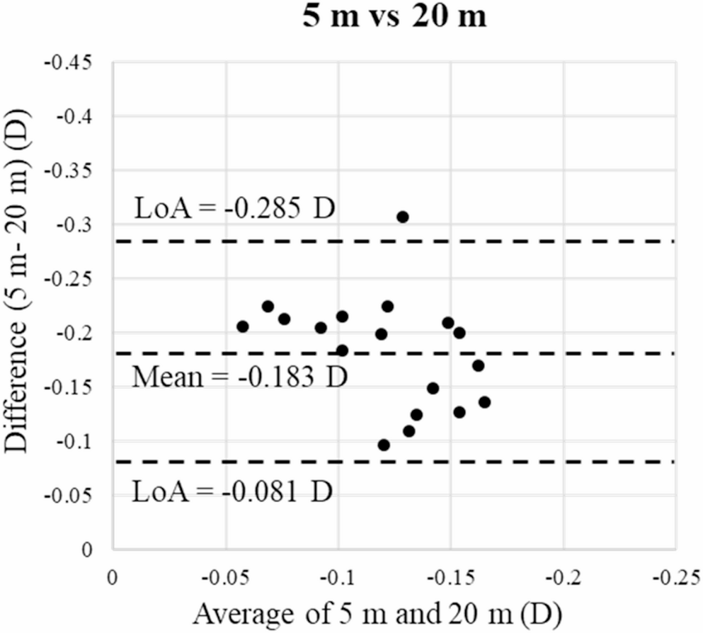 Effect of test distance on refraction bias at 3 m, 5 m, and optical 5 m, compared with 20 m