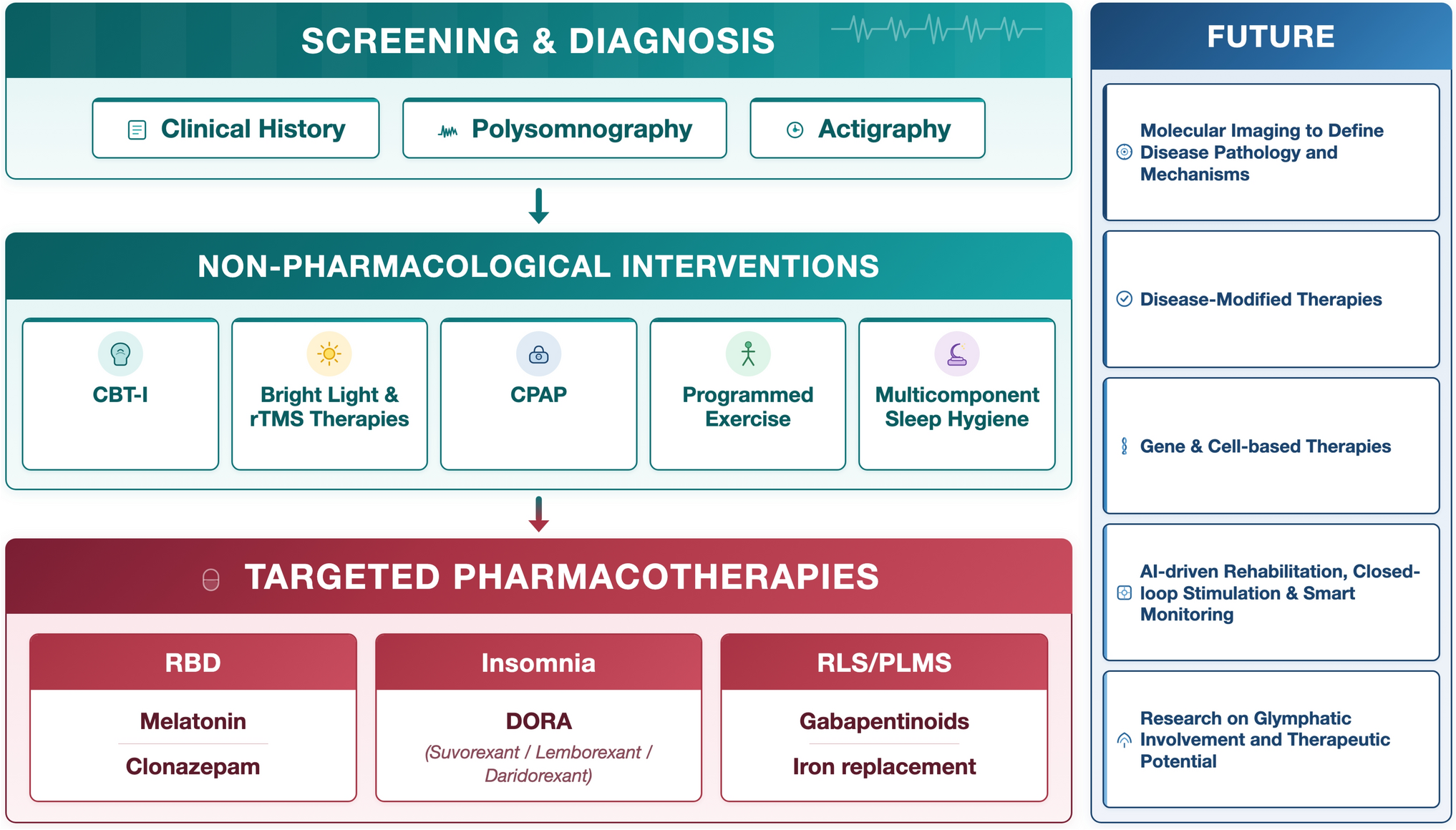 Sleep Disorders in Neurodegenerative Diseases: Pathological Correlations and Underlying Mechanisms