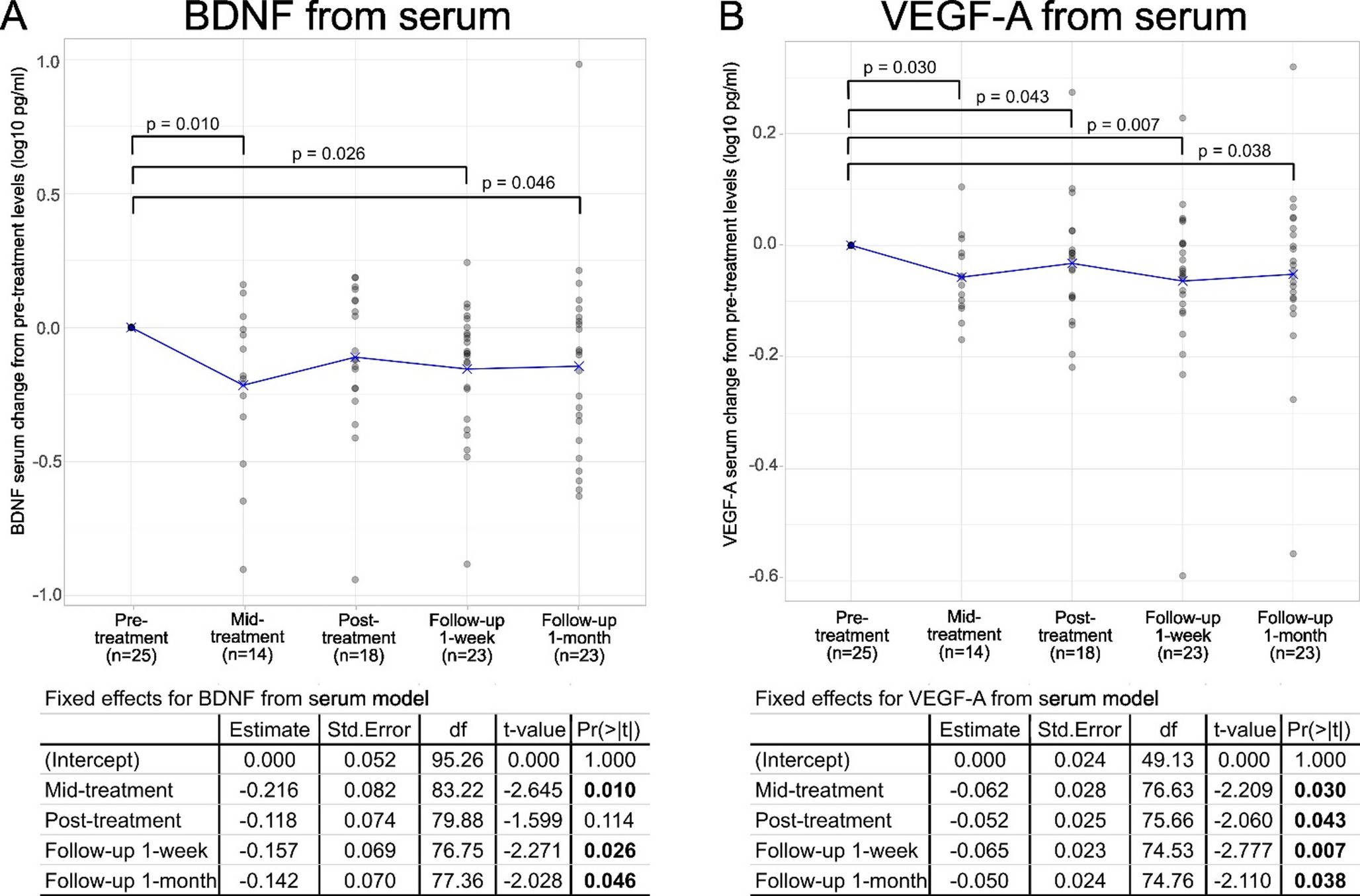 Blood biomarker changes and relationships after low dose oral ketamine treatment for post-traumatic stress disorder (PTSD)